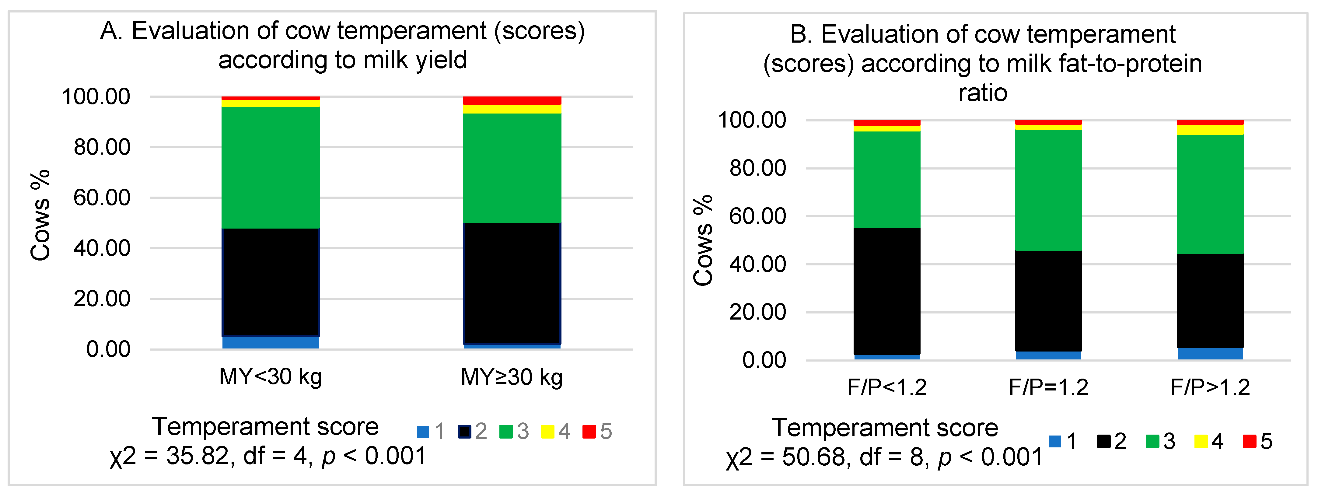Animals Free Full Text Relationship Between Temperament And Stage Of Lactation Productivity And Milk Composition Of Dairy Cows Html Animals Free Full Text Relationship Between Temperament And Stage Of Lactation Productivity And Milk Composition Of Dairy Cows Html