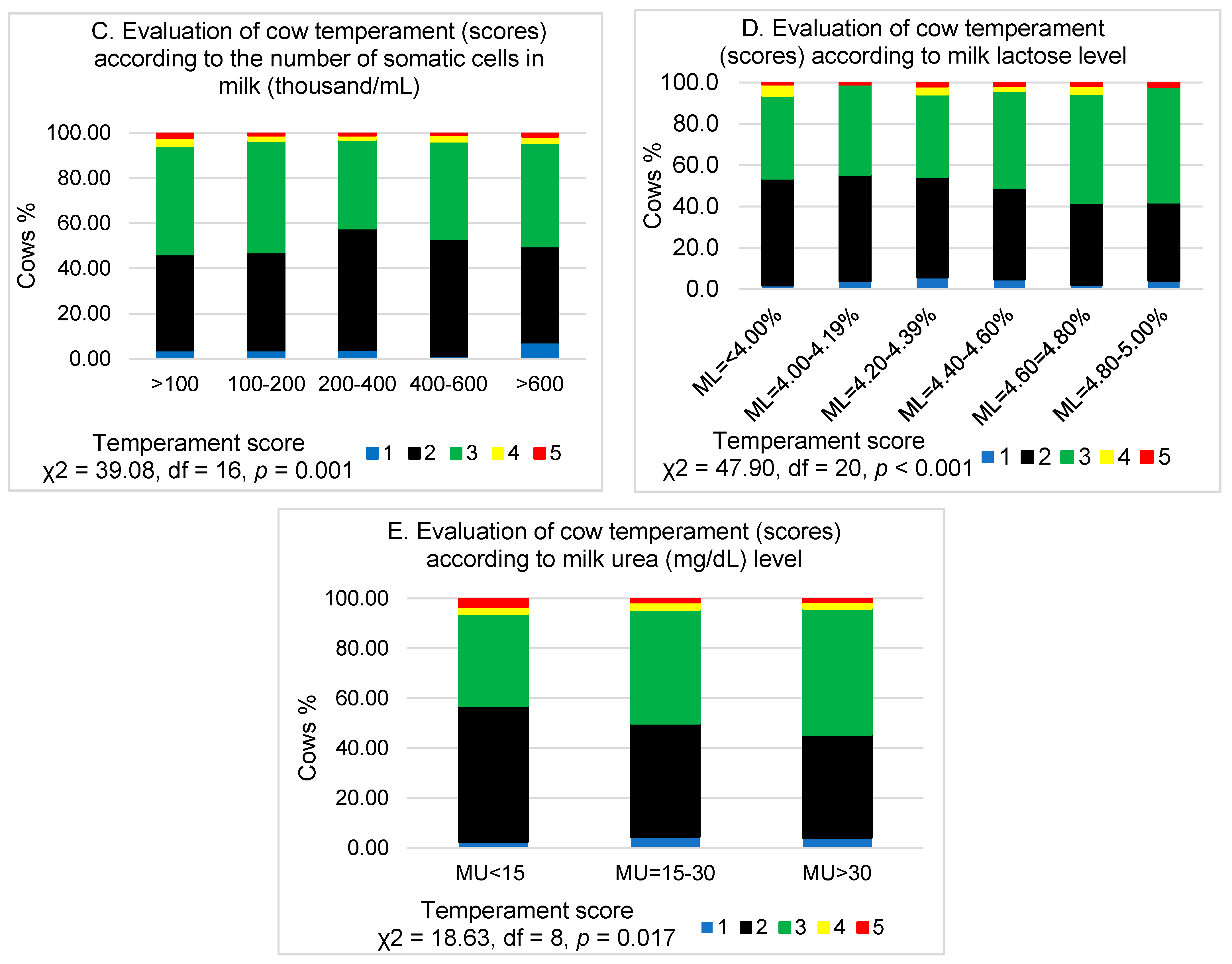 Animals Free Full Text Relationship Between Temperament And Stage Of Lactation Productivity And Milk Composition Of Dairy Cows Html Animals Free Full Text Relationship Between Temperament And Stage Of Lactation Productivity And Milk Composition Of Dairy Cows Html