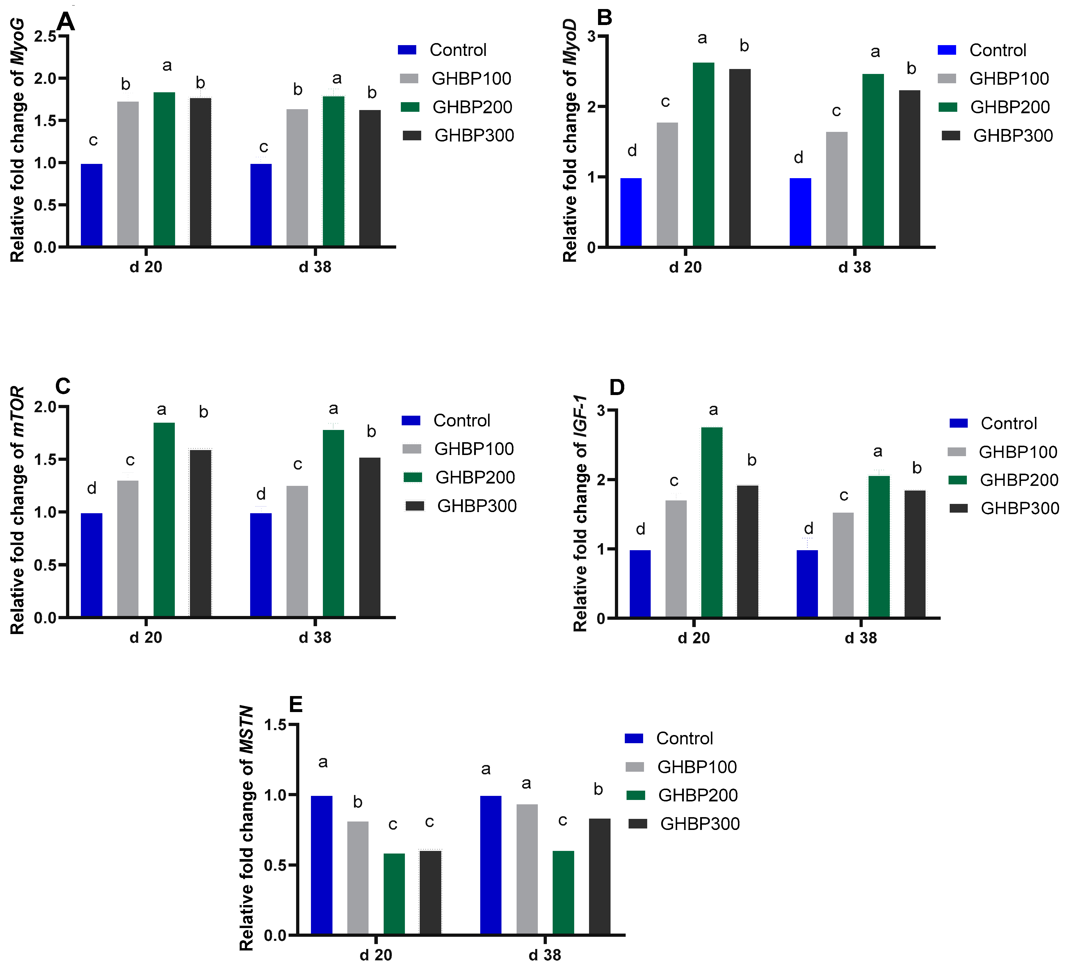 Animals Free FullText Promising Role of Growth HormoneBoosting