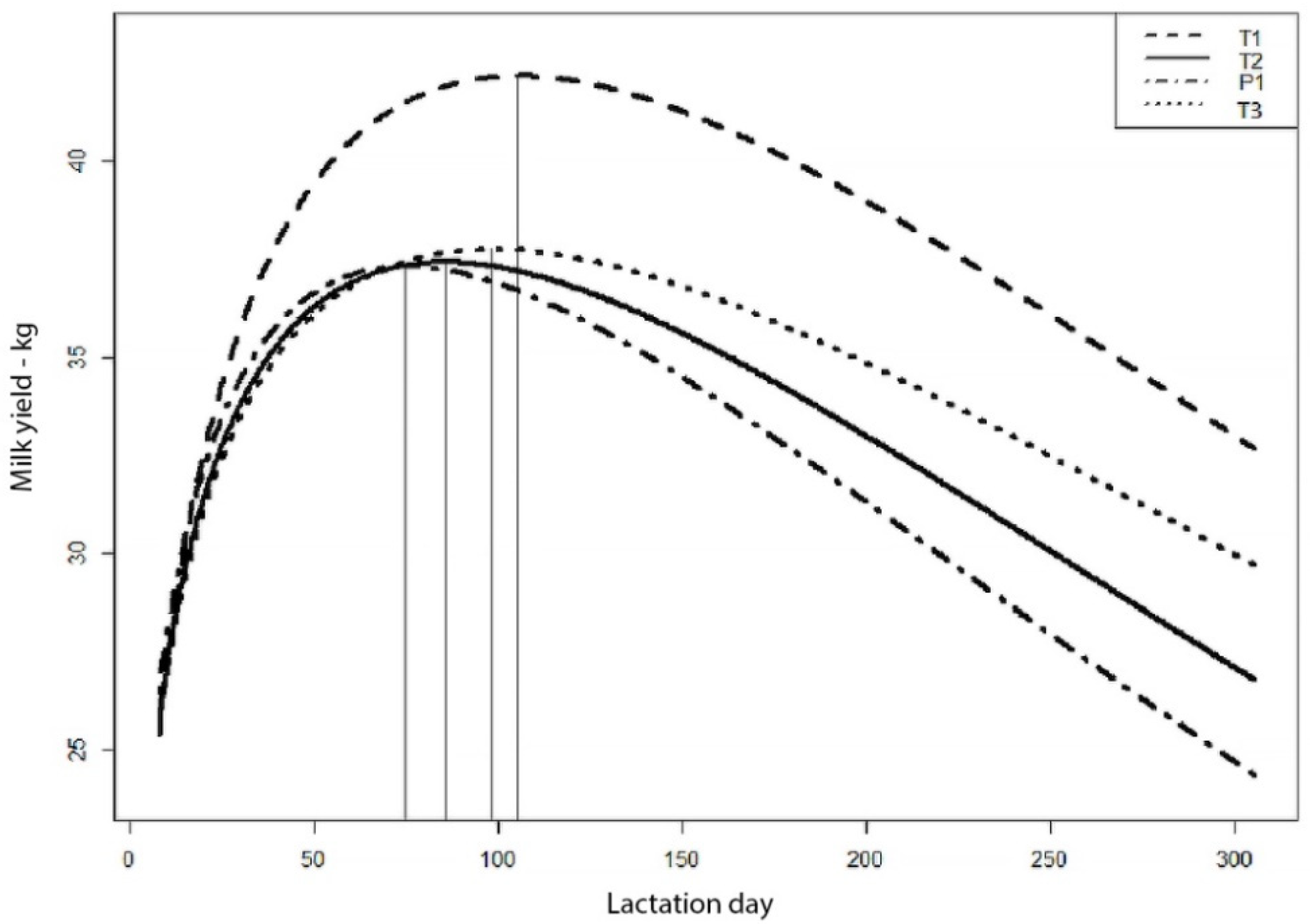 Animals Free FullText The Effect of Feeding Management and Culling