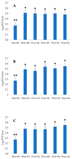 Animals Free Full Text Evaluation Of Plasmatic Procalcitonin In Healthy And In Systemic Inflammatory Response Syndrome Sirs Negative Or Positive Colic Horses Html
