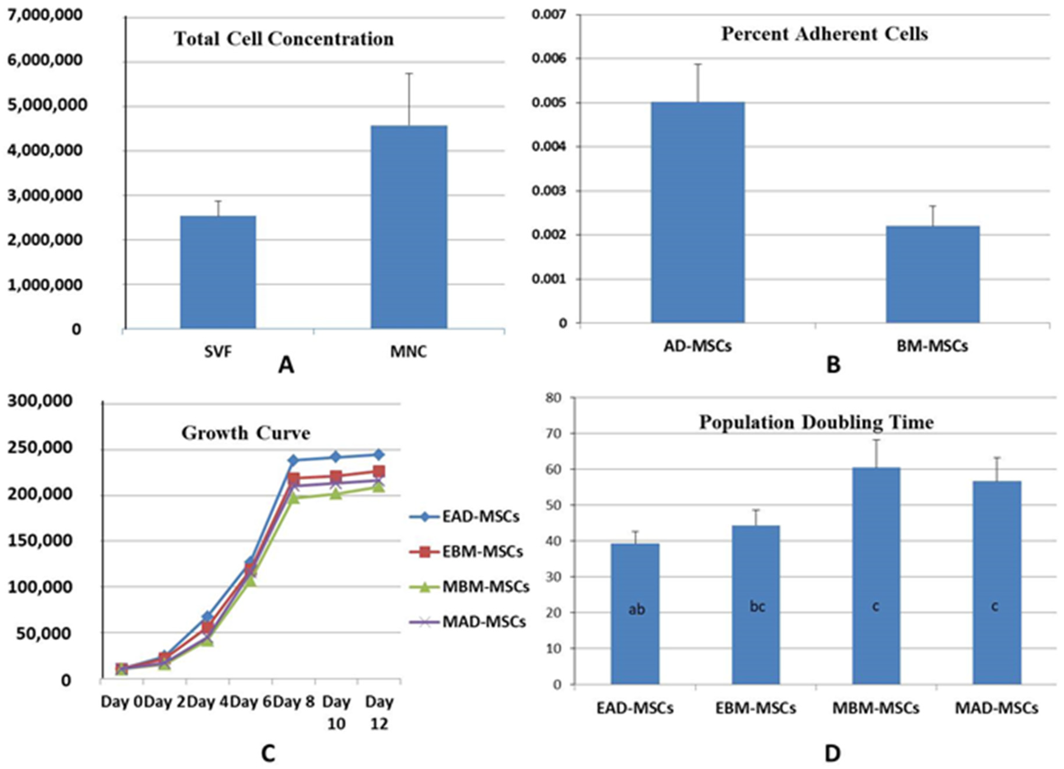 Animals | Free Full-Text | Adipose Tissue- and Bone Marrow-Derived Mesenchymal Stem Cells from Sheep: Culture Characteristics Animals | Free Full-Text | Adipose Tissue- and Bone Marrow-Derived Mesenchymal Stem Cells from Sheep: Culture Characteristics