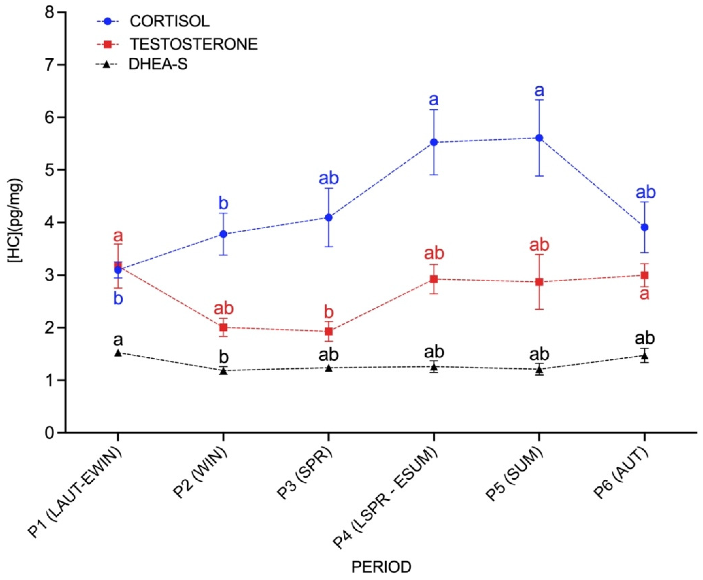 Animals Free Full Text Hair Cortisol Testosterone Dehydroepiandrosterone Sulfate And Their Ratios In Stallions As A Retrospective Measure Of Hypothalamic Pituitary Adrenal And Hypothalamic Pituitary Gonadal Axes Activity Exploring The Influence