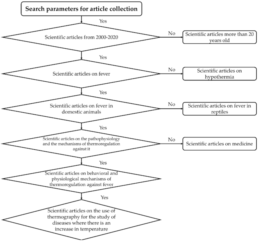 Animals Free Full Text Pathophysiology Of Fever And Application Of Infrared Thermography Irt In The Detection Of Sick Domestic Animals Recent Advances Html