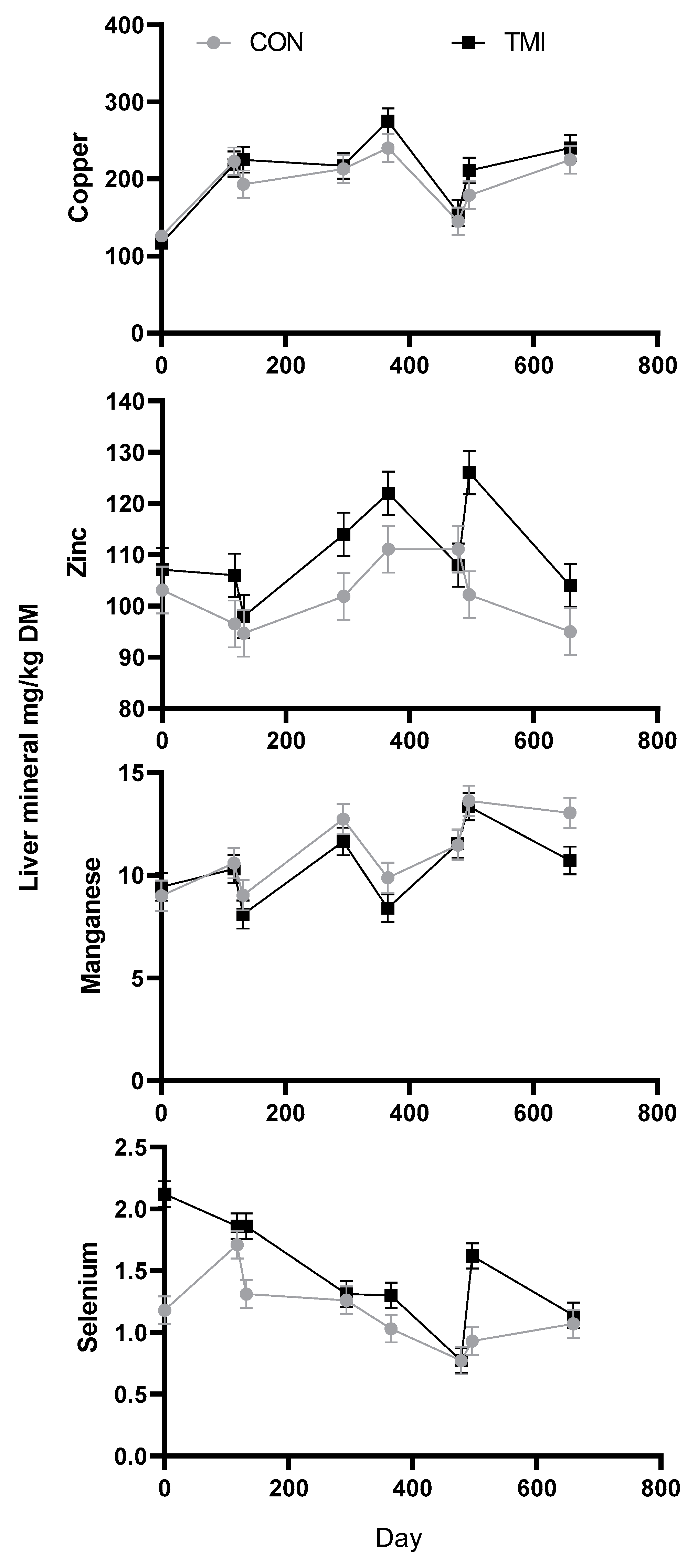 Animals Free FullText Effect of a Trace Mineral Injection on Performance and Trace Mineral