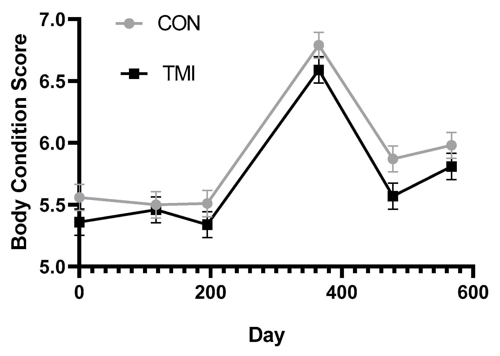 Animals Free FullText Effect of a Trace Mineral Injection on Performance and Trace Mineral