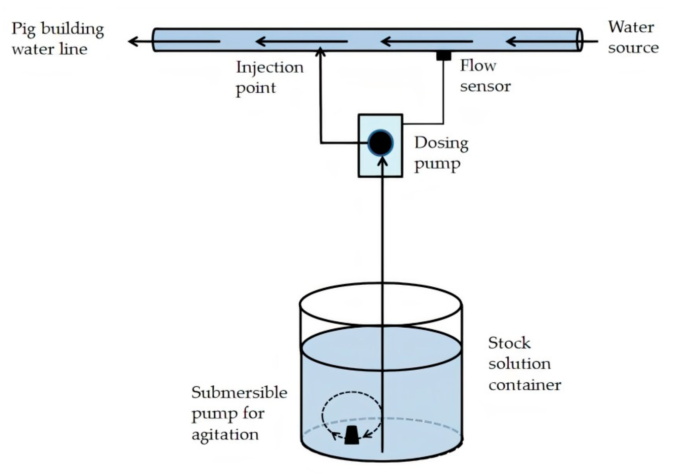Animals | Free Full-Text | Effect of Drinking Water Distribution System Design on Antimicrobial Delivery to Pigs Animals | Free Full-Text | Effect of Drinking Water Distribution System Design on Antimicrobial Delivery to Pigs