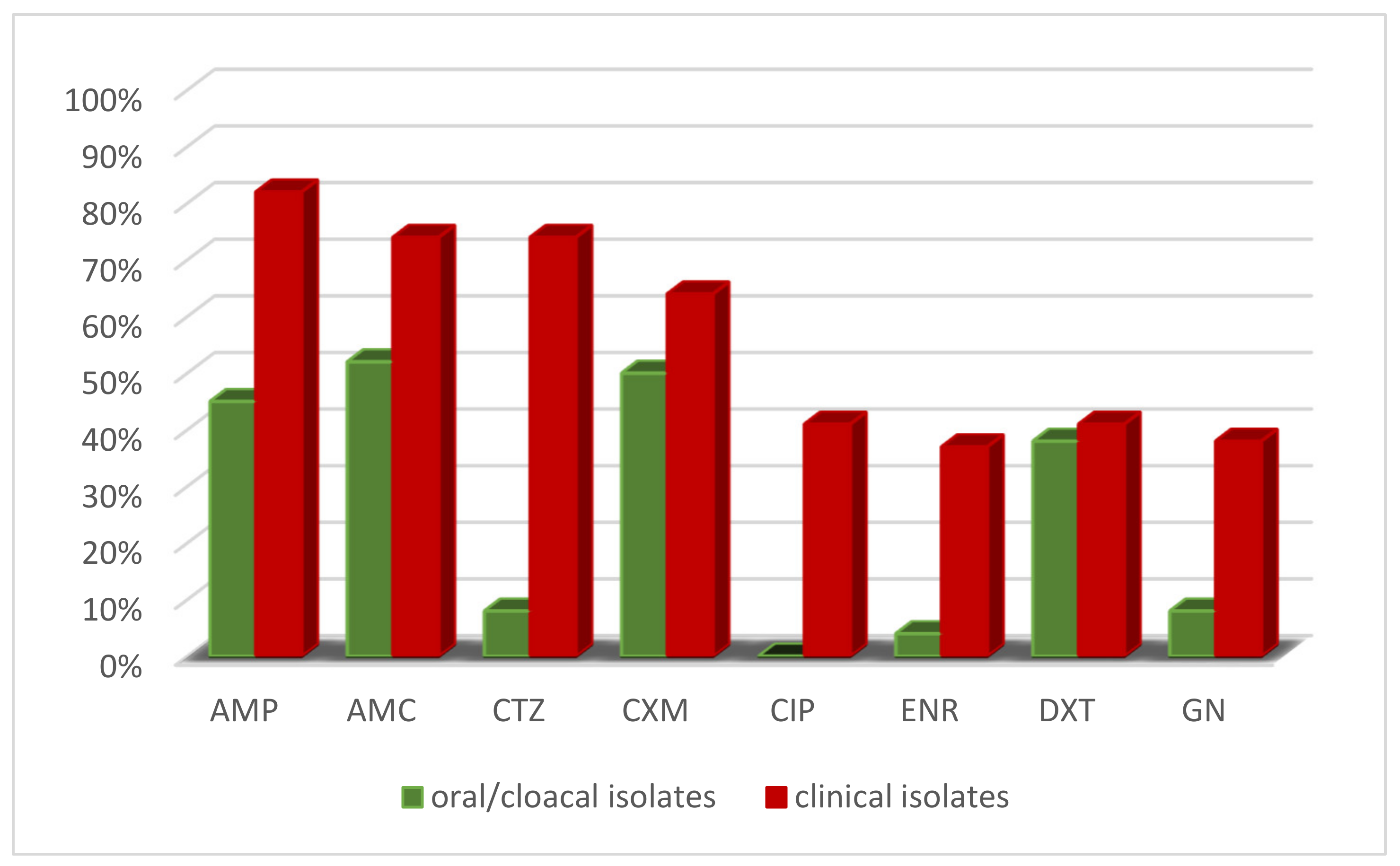 Animals Free Full Text Antimicrobial Resistance In Loggerhead Sea Turtles Caretta Caretta A Comparison Between Clinical And Commensal Bacterial Isolates Html Animals Free Full Text Antimicrobial Resistance In Loggerhead Sea Turtles Caretta Caretta A Comparison Between Clinical And Commensal Bacterial Isolates Html