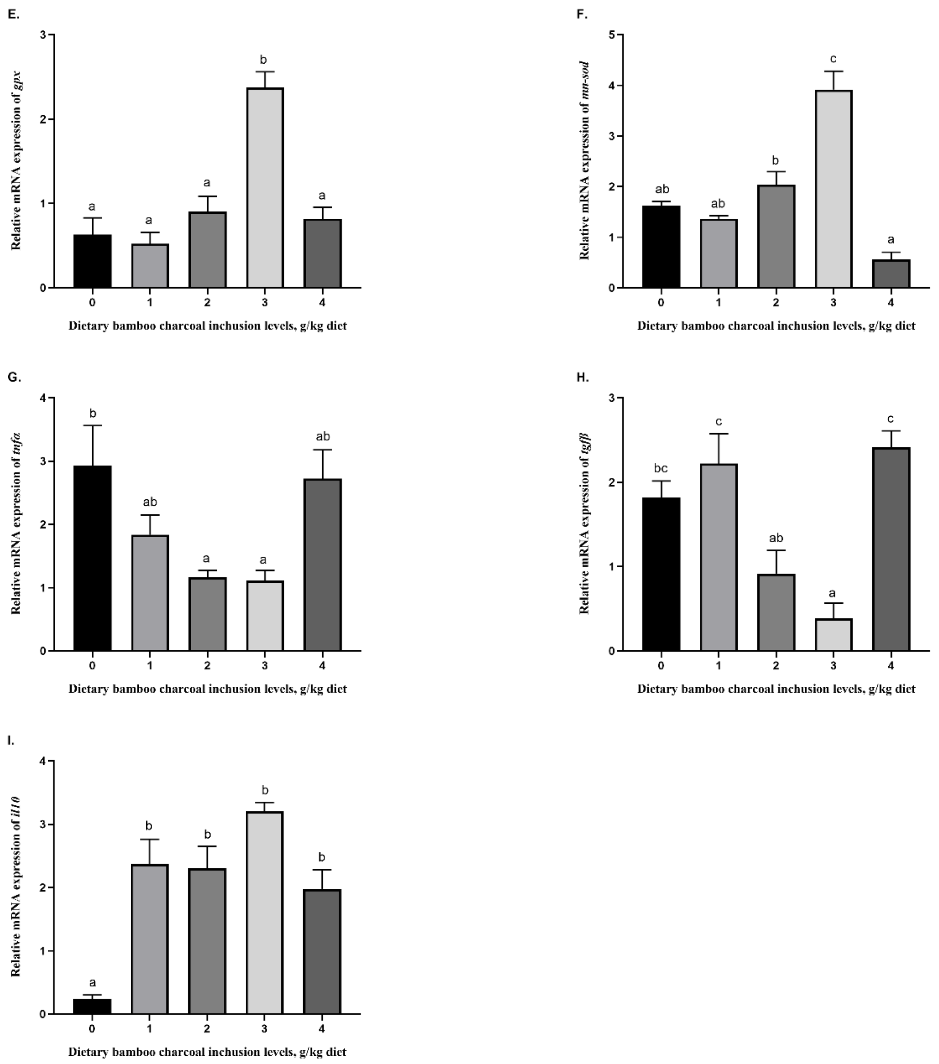 Animals Free Full Text Addition Of Bamboo Charcoal To Selenium Se Rich Feed Improves Growth And Antioxidant Capacity Of Blunt Snout Bream Megalobrama Amblycephala Html