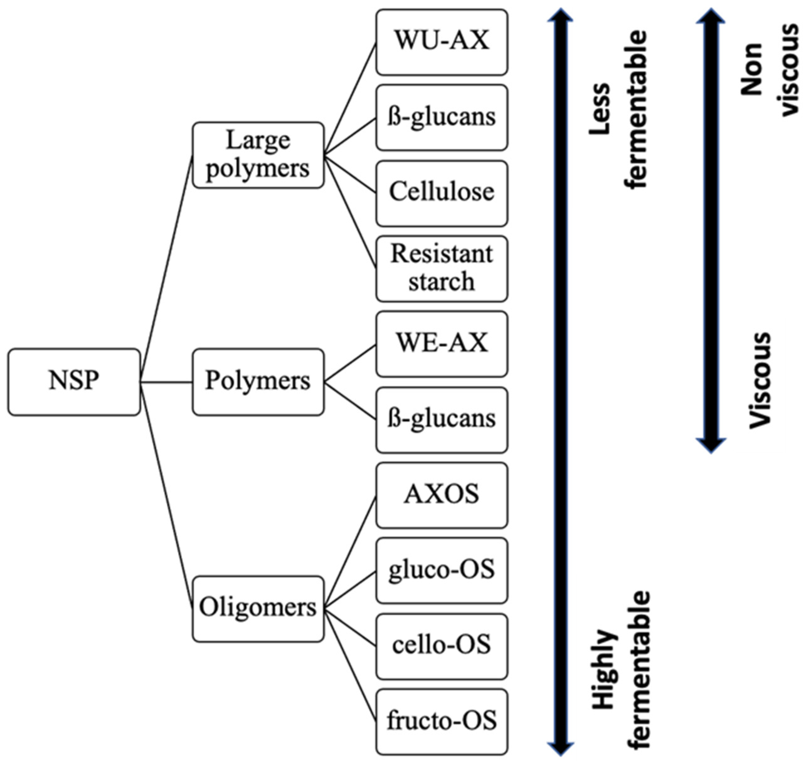 Animals | Free Full-Text | Toward Precise Nutrient Value of Feed in Growing  Pigs: Effect of Meal Size, Frequency and Dietary Fibre on Nutrient  Utilisation