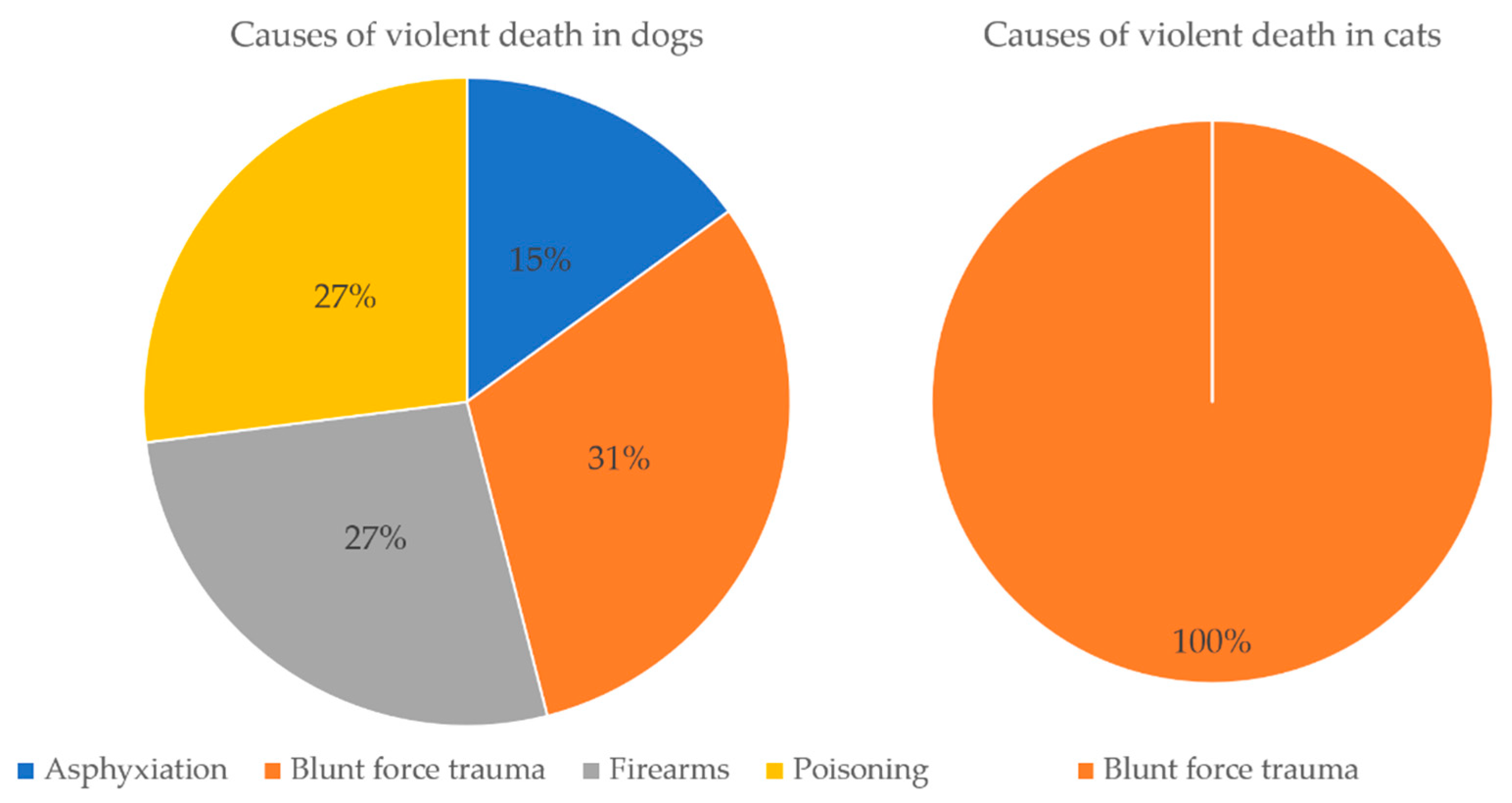Animals | Free Full-Text | Characterization of Suspected Crimes against Companion Animals in Portugal Animals | Free Full-Text | Characterization of Suspected Crimes against Companion Animals in Portugal