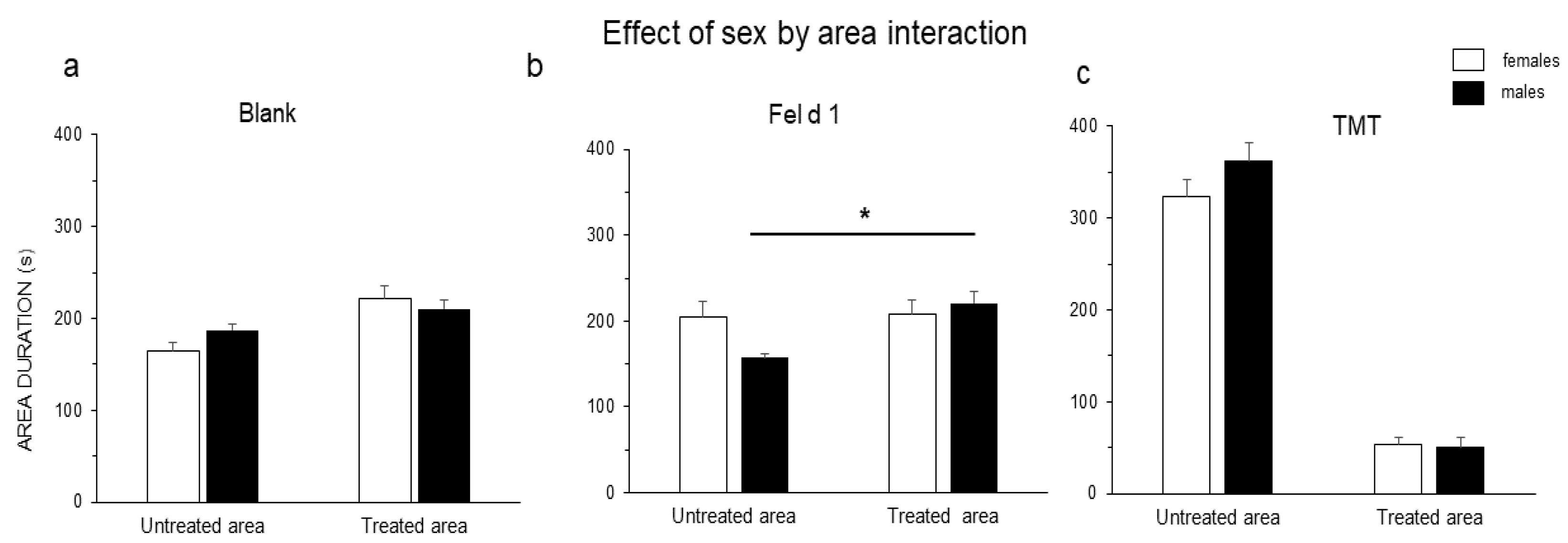 Animals Free Full-Text Sex Differences in Mouse Exploratory Behaviour to Fel d 1, a Cat ABP-Like Protein hq pic