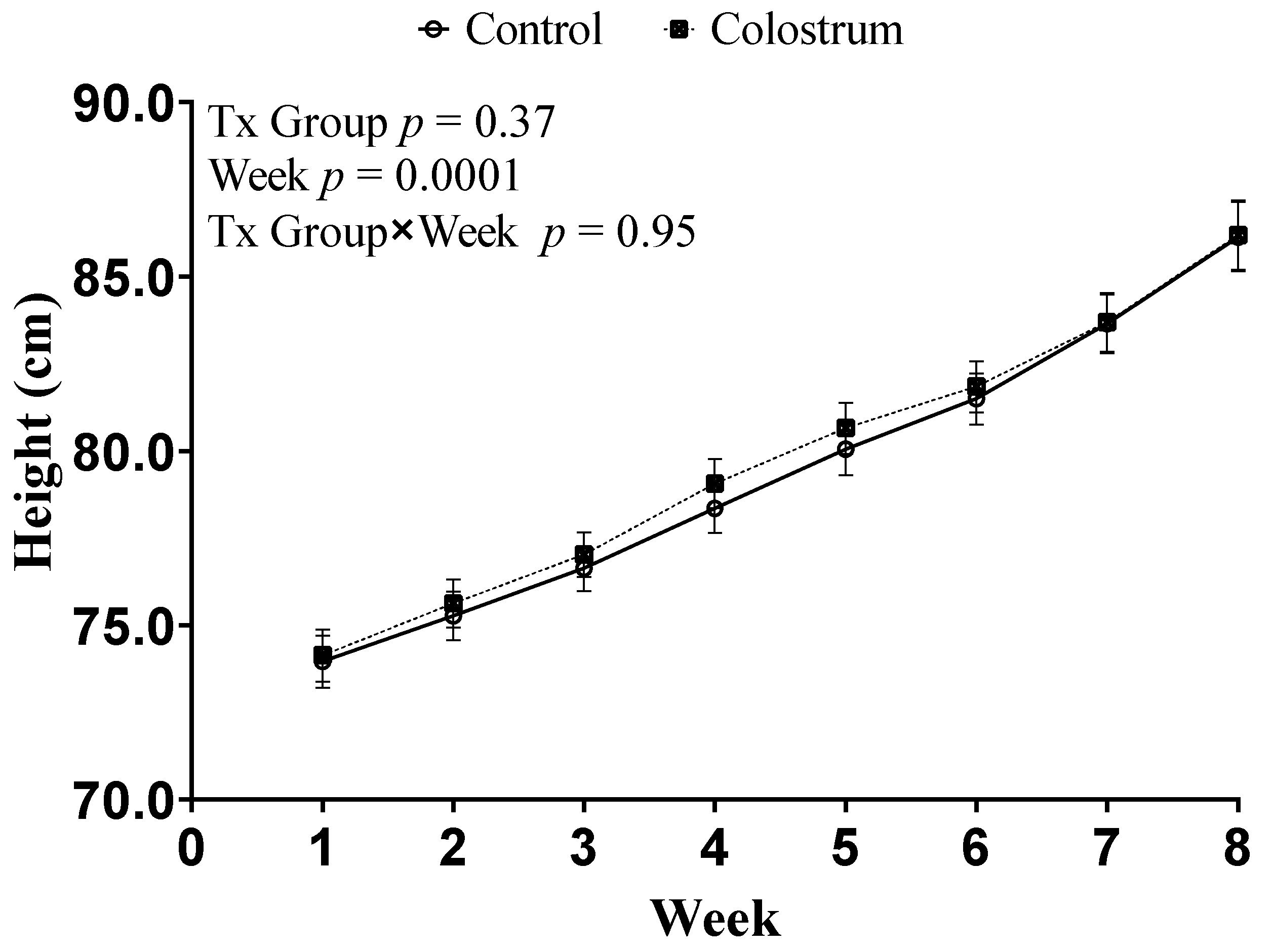 Animals Free Full Text Effects Of Receiving Two Initial Feedings Of Colostrum On The Average Daily Gain And Health Of Pre Weaning Group Housed Holstein Heifer Calves Html