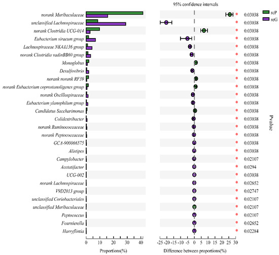 Microbial Biogeography along the Gastrointestinal Tract Segments of ...