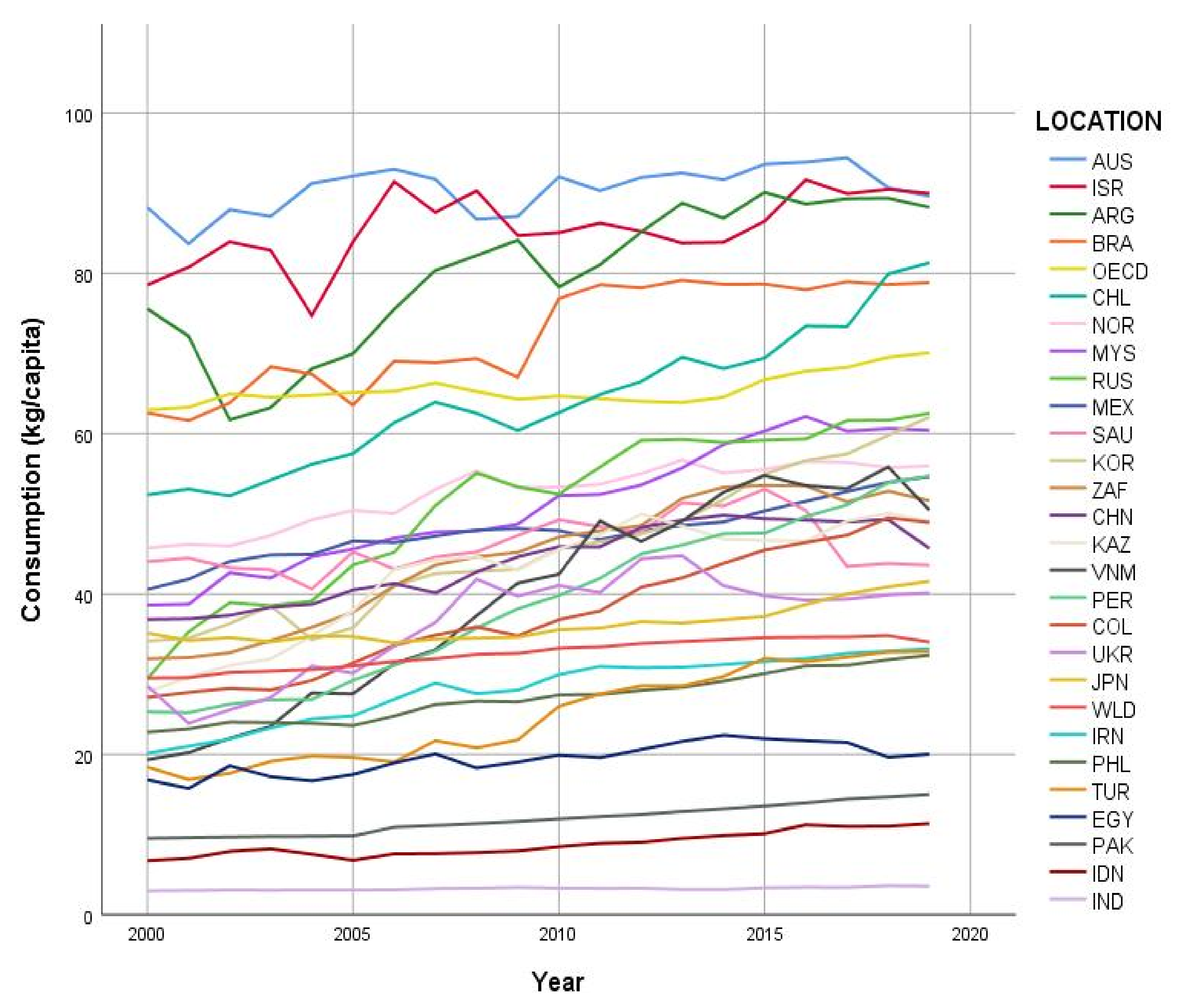 Animals Free FullText Are We Approaching Peak Meat Consumption