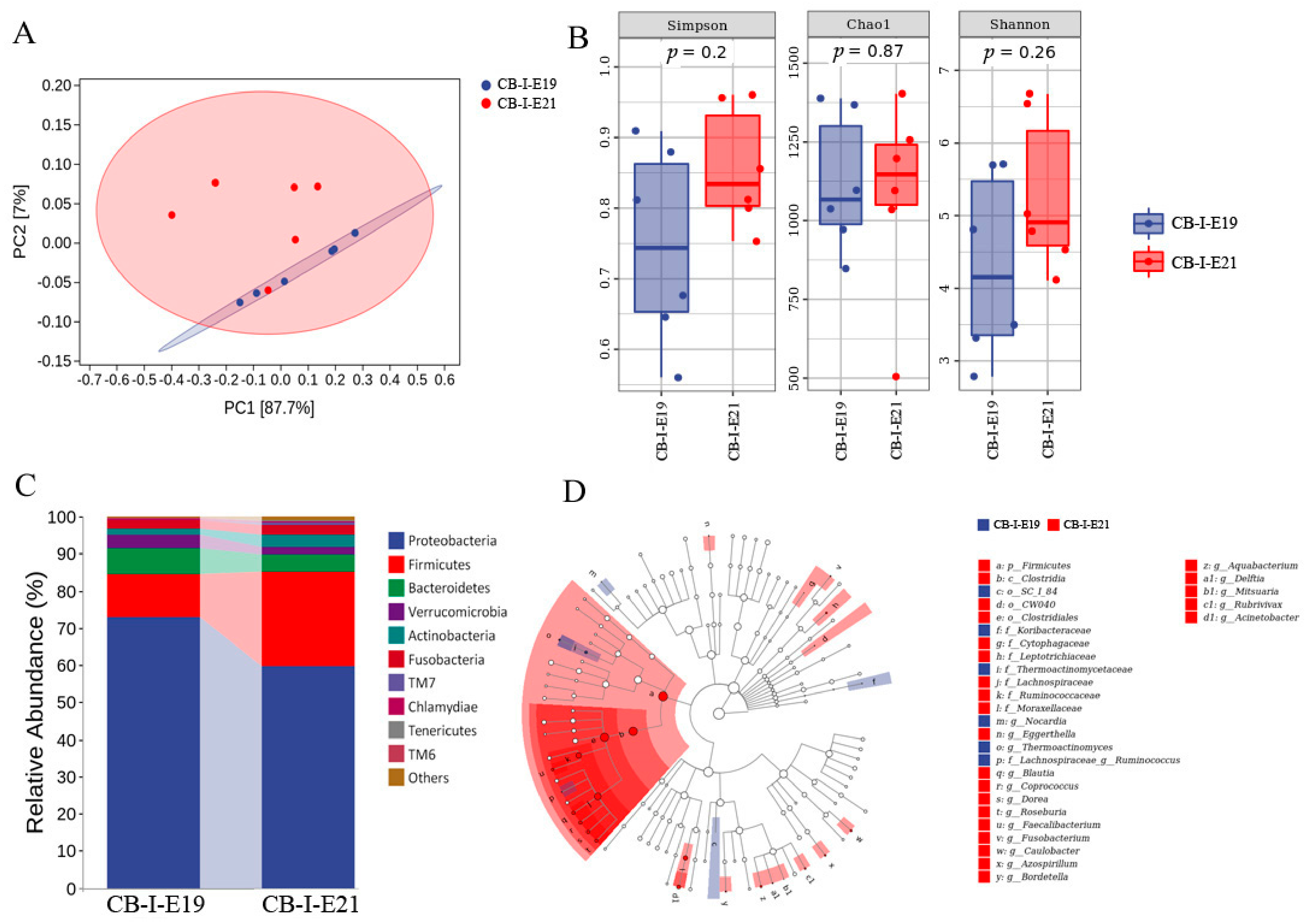 Animals 12 00016 g005 550