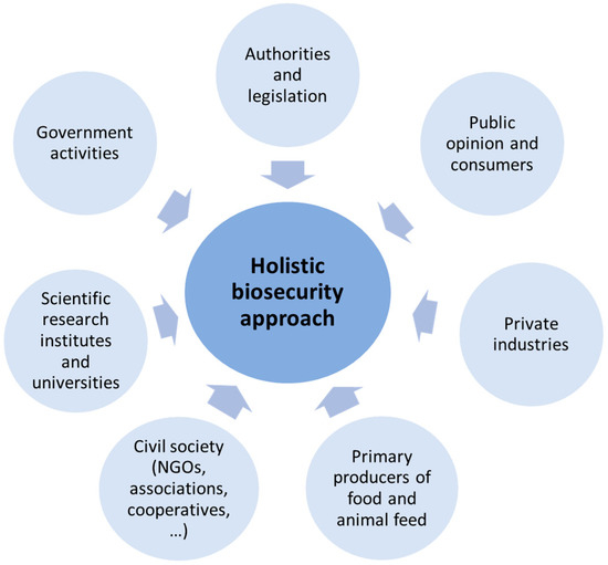 Animals | Free Full-Text | Biosecurity Concept: Origins, Evolution and Perspectives Animals | Free Full-Text | Biosecurity Concept: Origins, Evolution and Perspectives