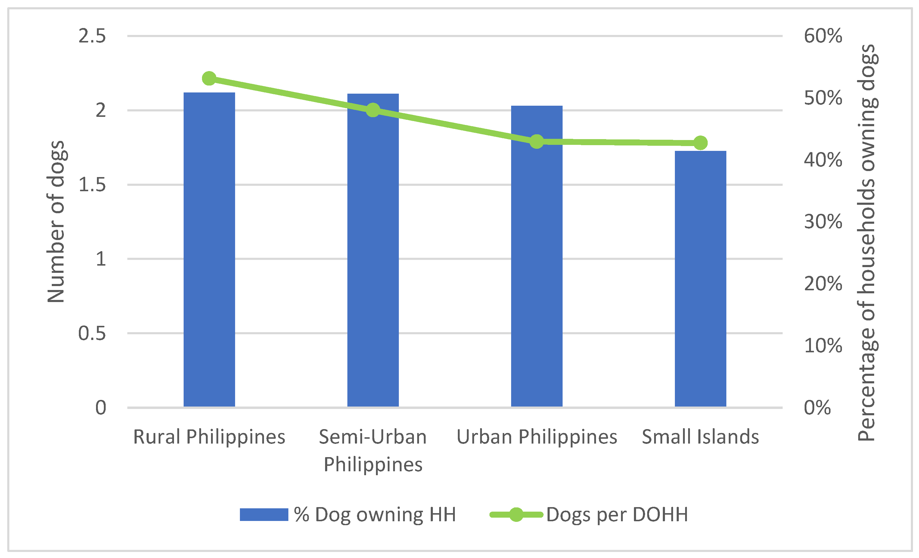 Animals Free FullText Dog Ecology and Demographics in Several