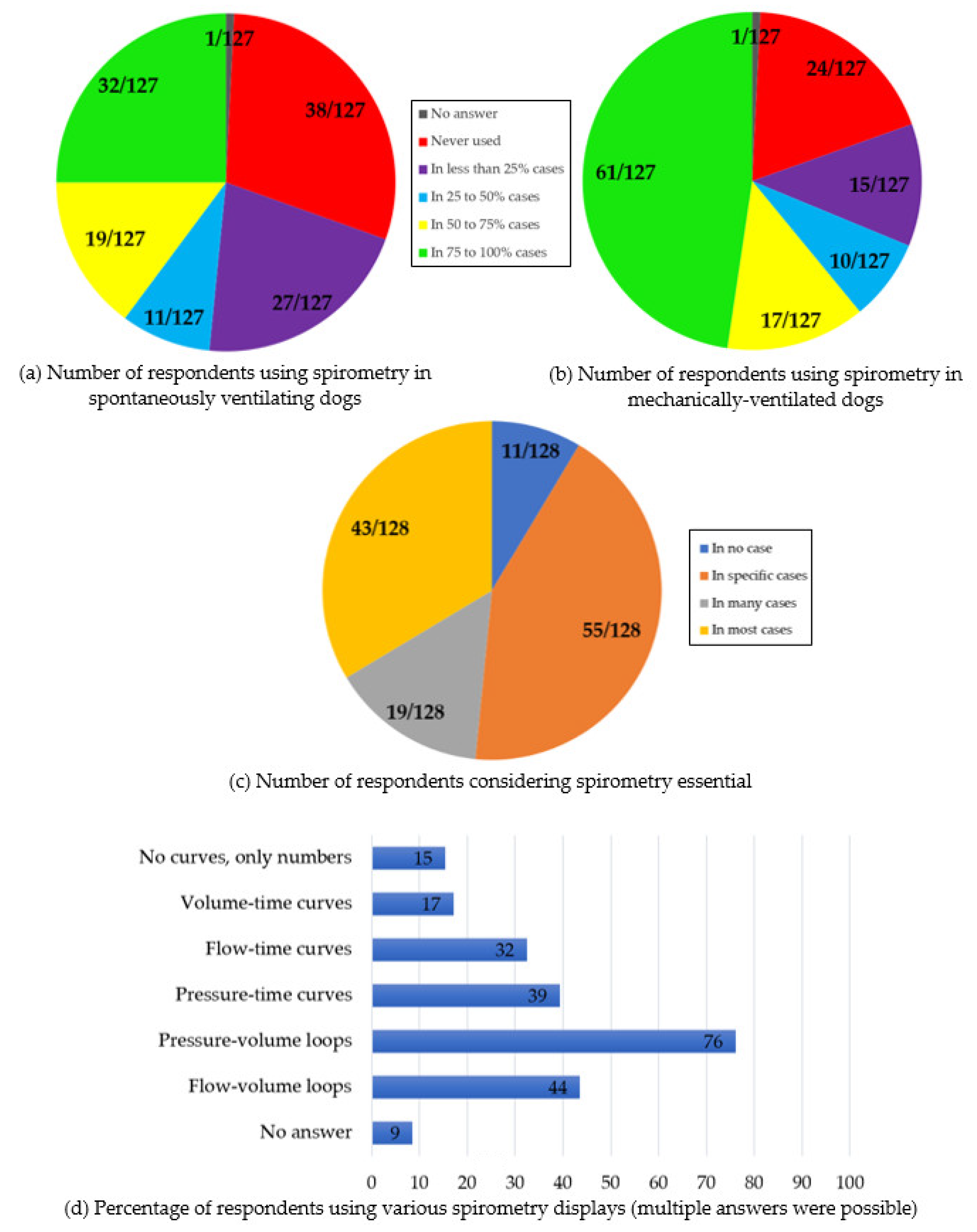 Animals | Free Full-Text | A Survey on the Use of Spirometry in Small Animal Anaesthesia and Critical Care Animals | Free Full-Text | A Survey on the Use of Spirometry in Small Animal Anaesthesia and Critical Care