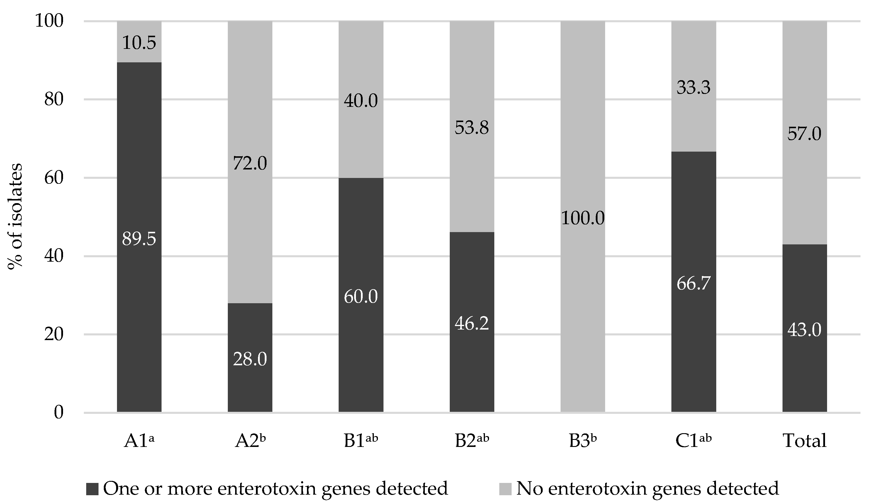 Animals | Free Full-Text | Characterization of Virulence Factors in Enterotoxin-Producing Staphylococcus aureus from Bulk Tank Milk Animals | Free Full-Text | Characterization of Virulence Factors in Enterotoxin-Producing Staphylococcus aureus from Bulk Tank Milk