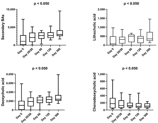 The Serum and Fecal Metabolomic Profiles of Growing Kittens