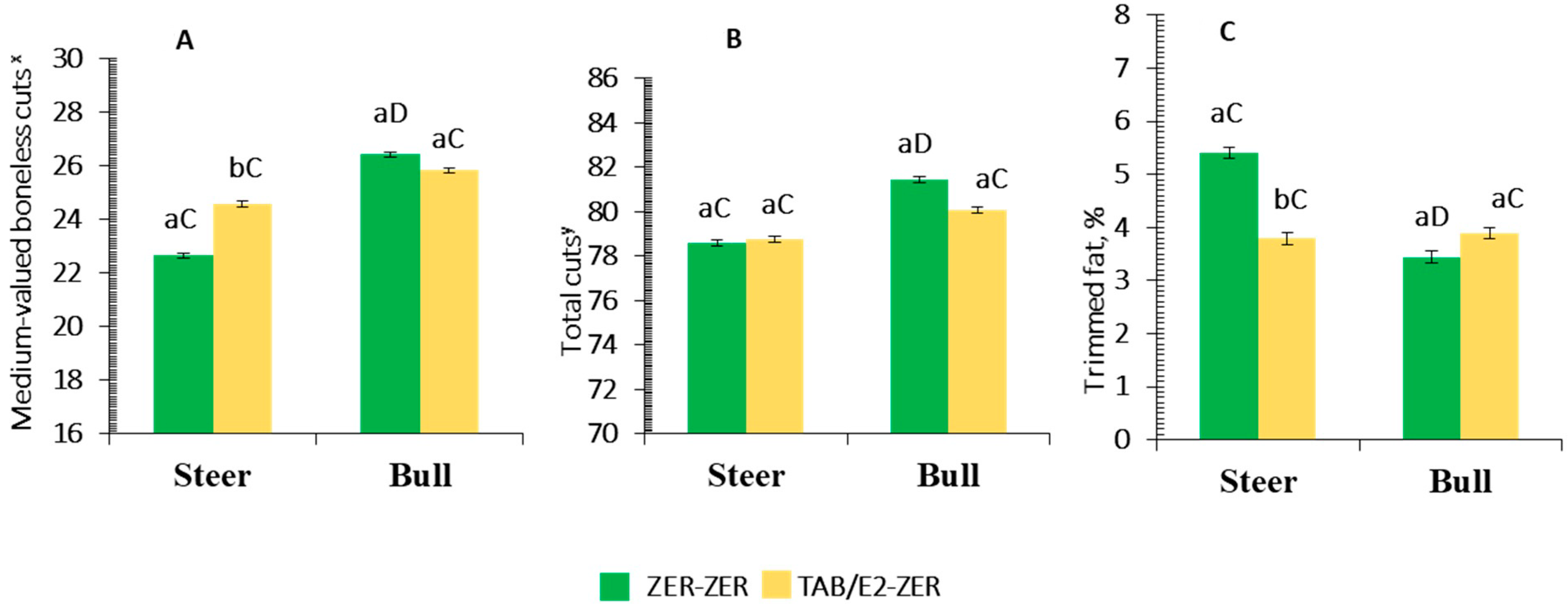 Animals 12 00366 g002 Animals 12 00366 g002