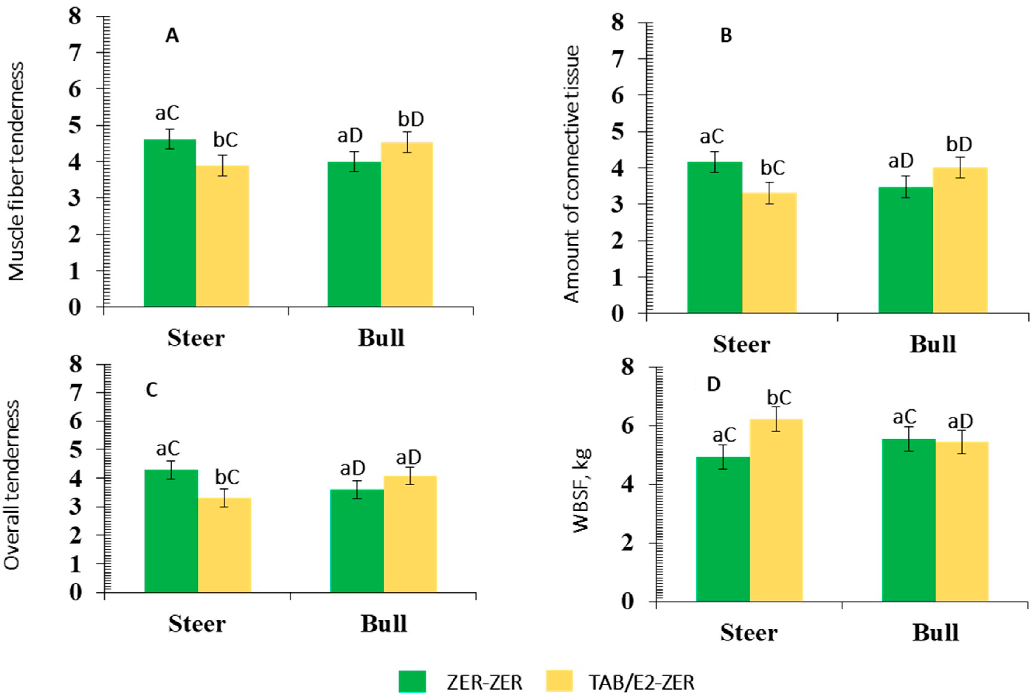 Animals 12 00366 g003 Animals 12 00366 g003