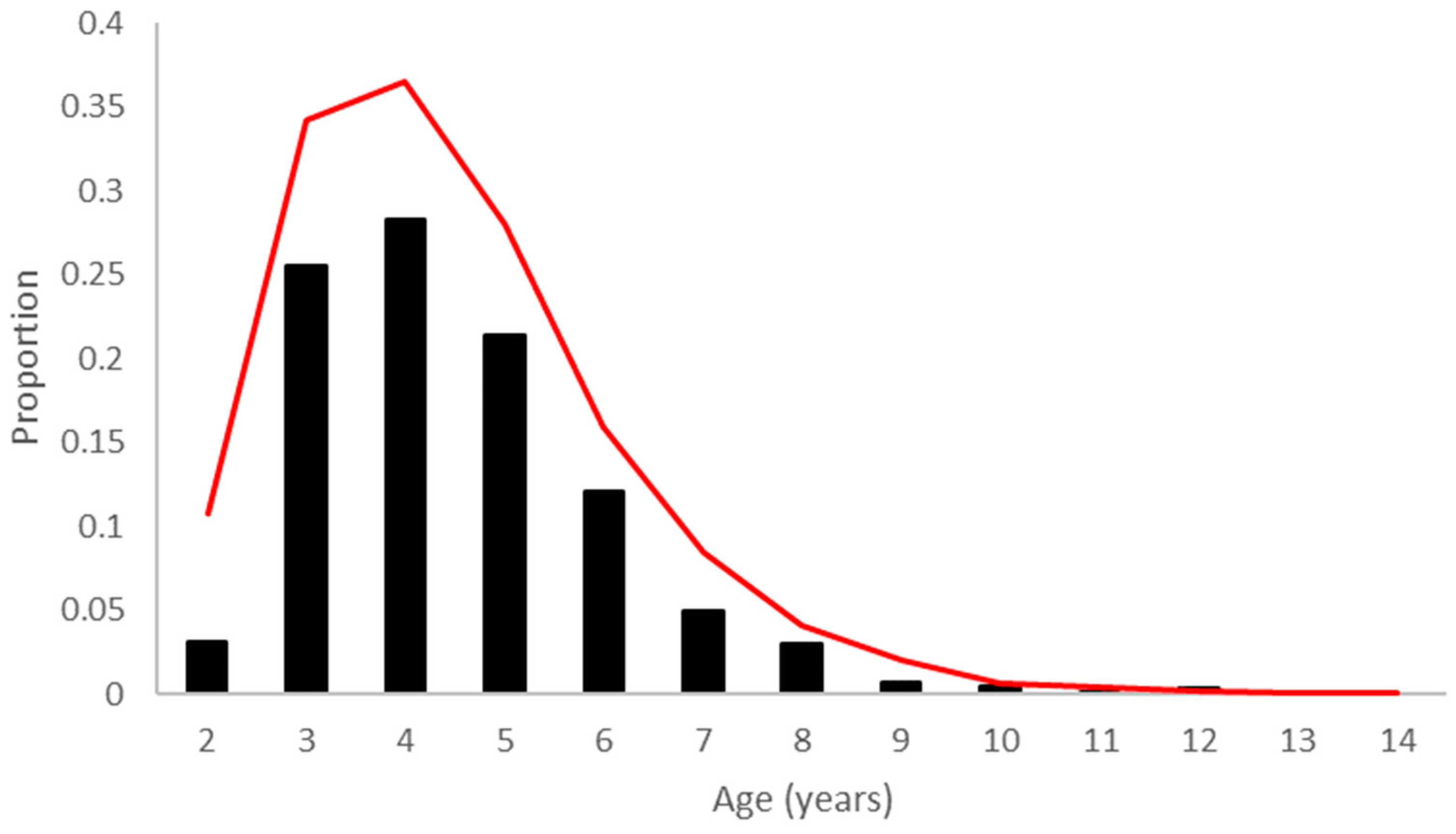Animals 12 00433 g001 550