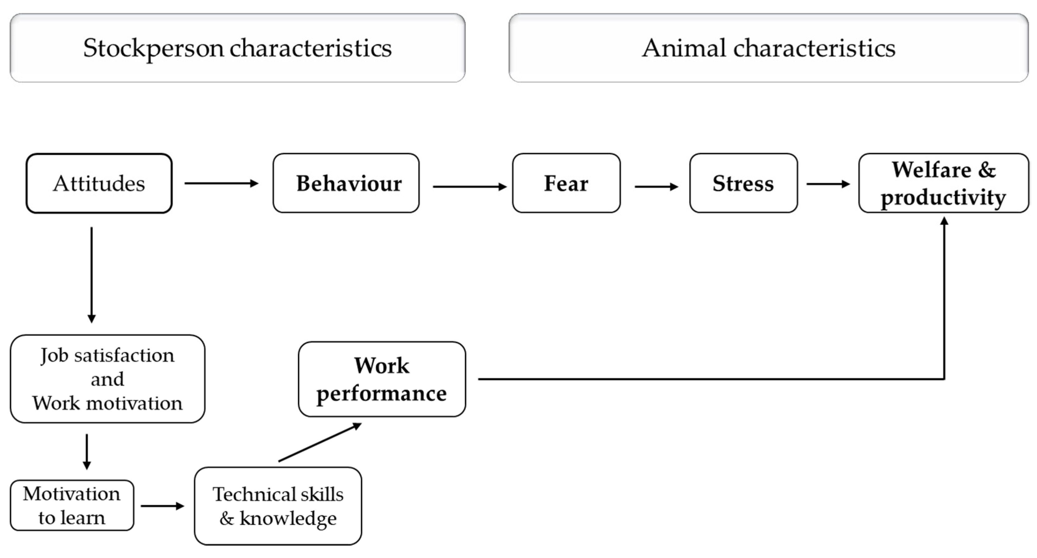 Animals | Free Full-Text | The Animal-Human Interface in Farm Animal  Production: Animal Fear, Stress, Reproduction and Welfare