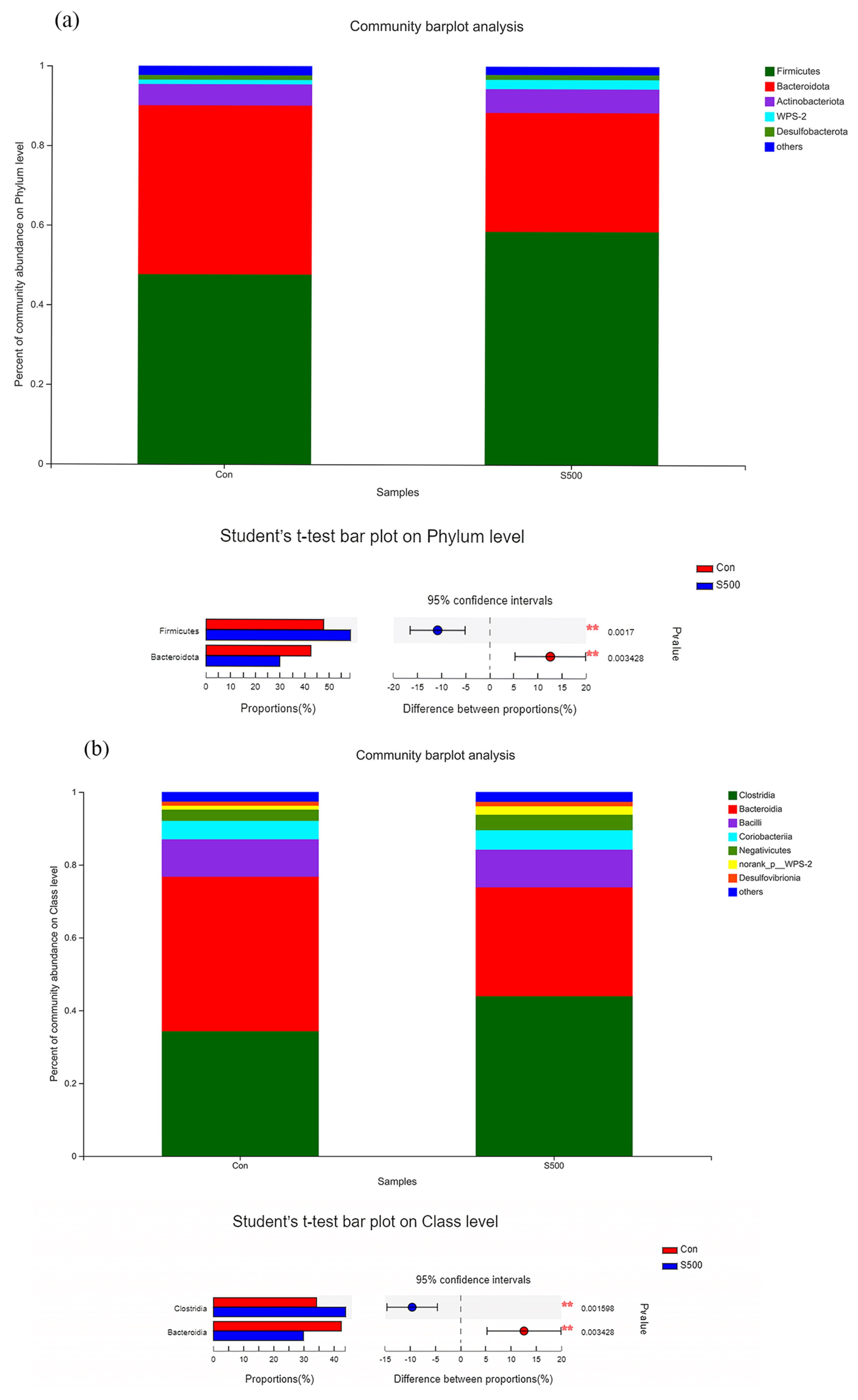 Animals 12 00545 g007a 550