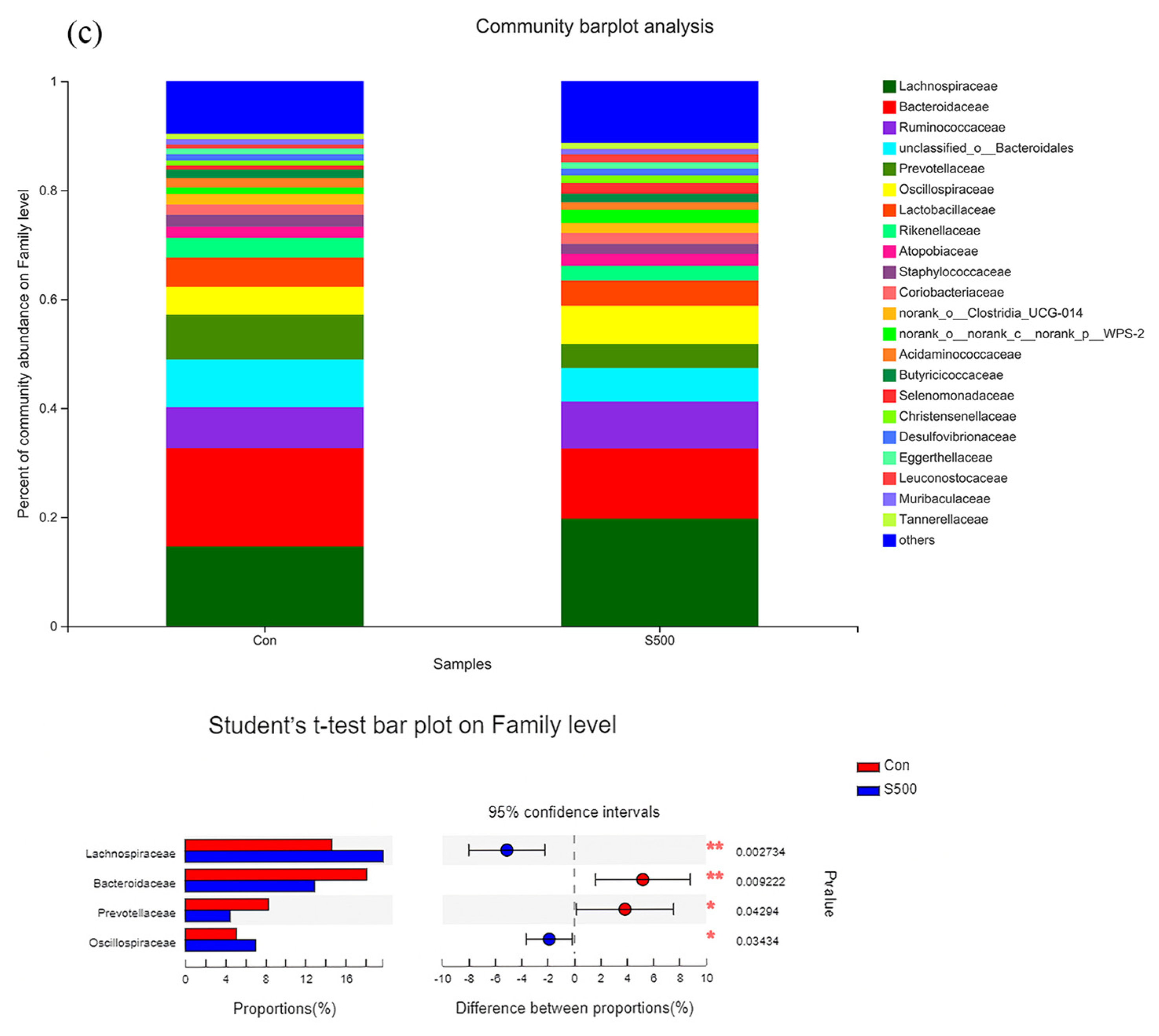 Animals 12 00545 g007b 550