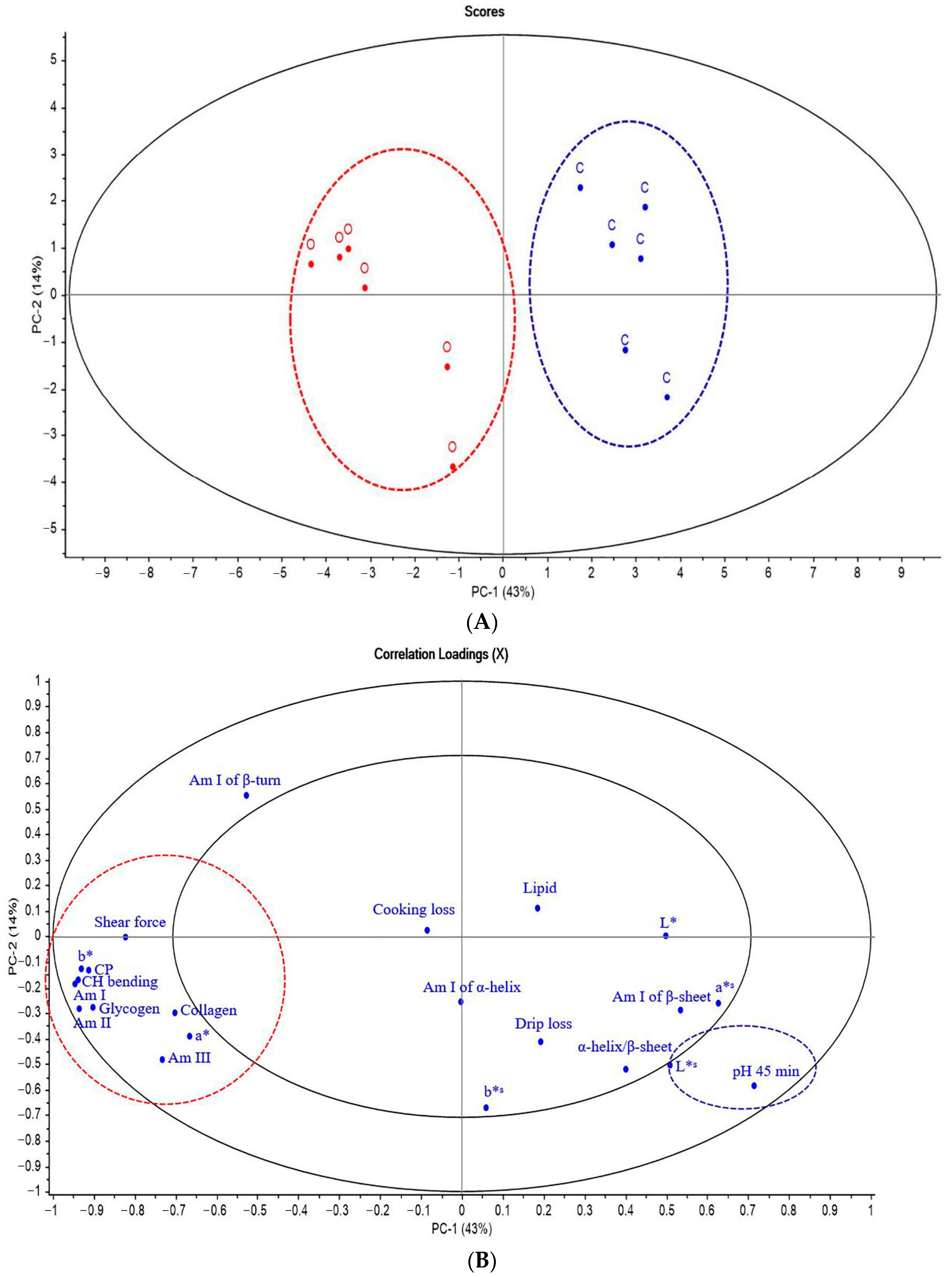 Animals 12 00570 g002a Animals 12 00570 g002a