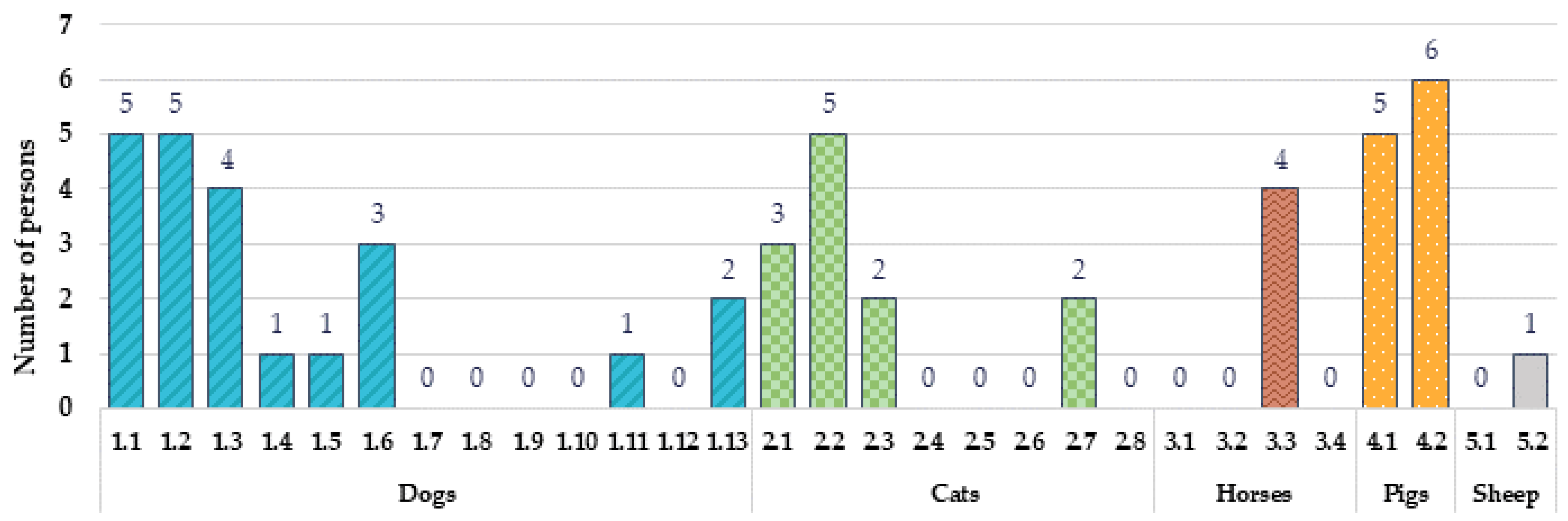 Animals 12 00597 g005 Animals 12 00597 g005