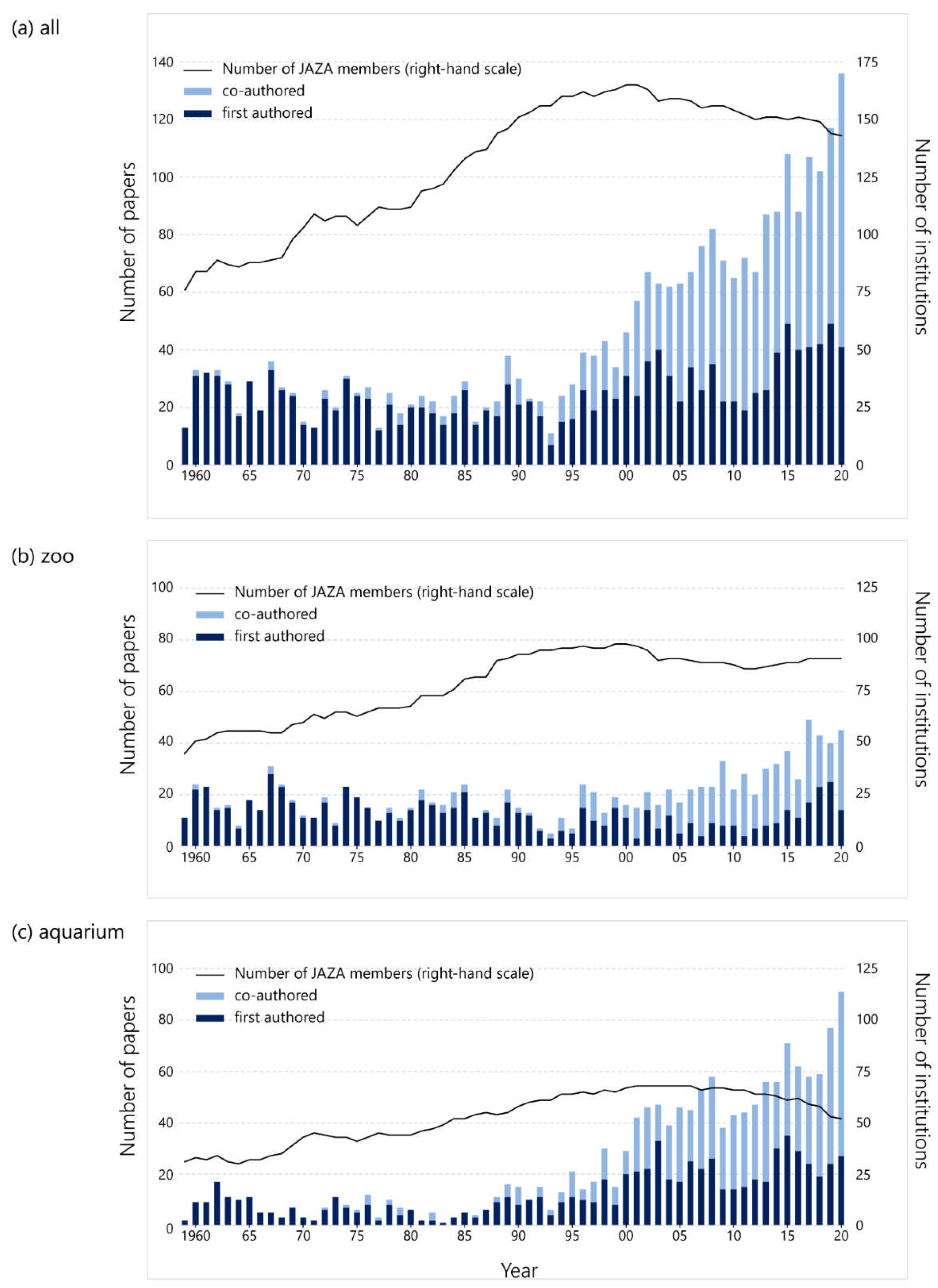Animals | Free Full-Text | Quantifying the 60-Year Contribution of Japanese Zoos and Aquariums to Peer-Reviewed Scientific Research Animals | Free Full-Text | Quantifying the 60-Year Contribution of Japanese Zoos and Aquariums to Peer-Reviewed Scientific Research