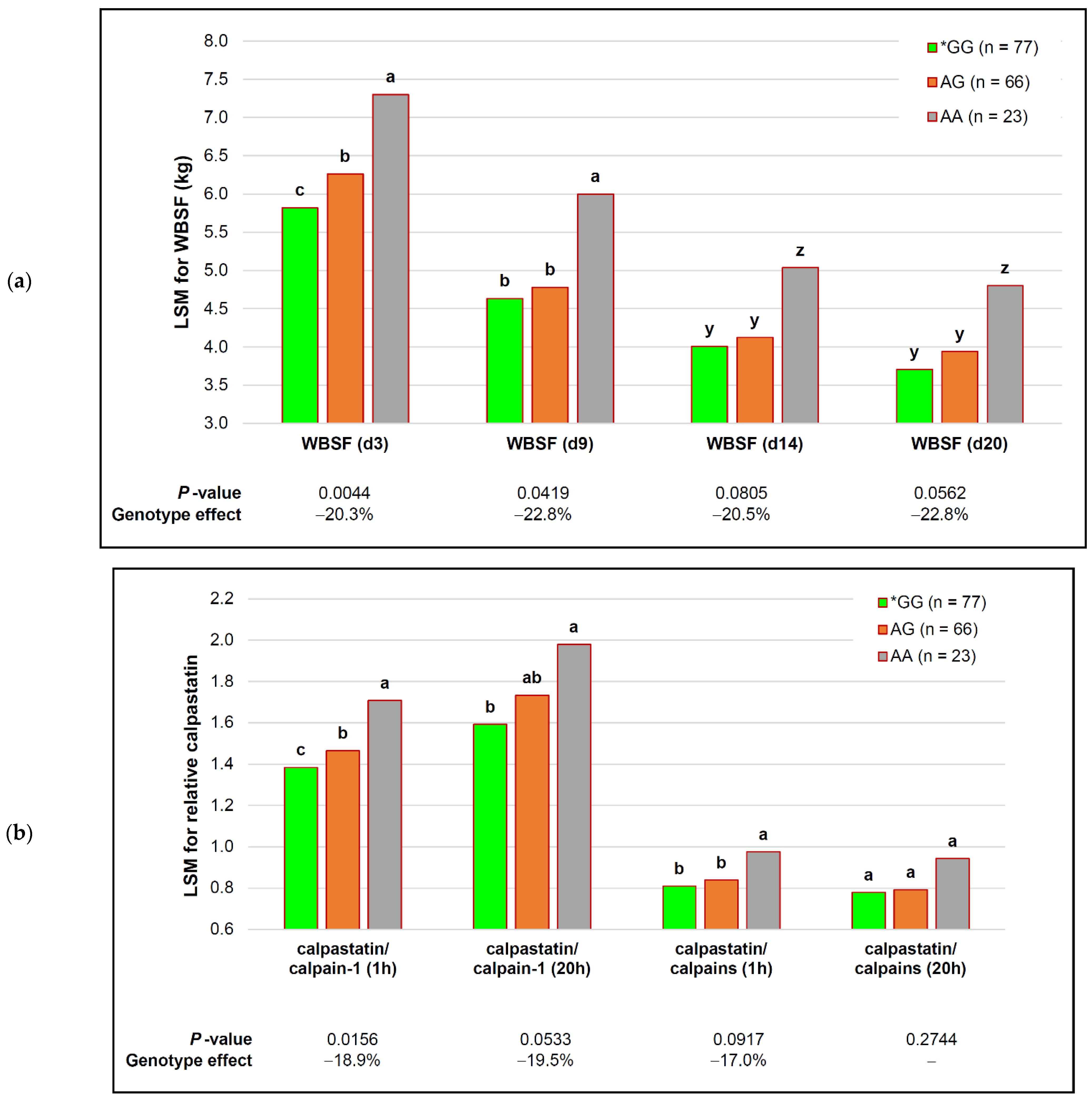 Animals 12 00686 g003 Animals 12 00686 g003