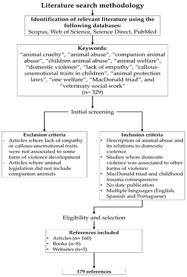 Animals | Free Full-Text | Animal Abuse as an Indicator of Domestic  Violence: One Health, One Welfare Approach