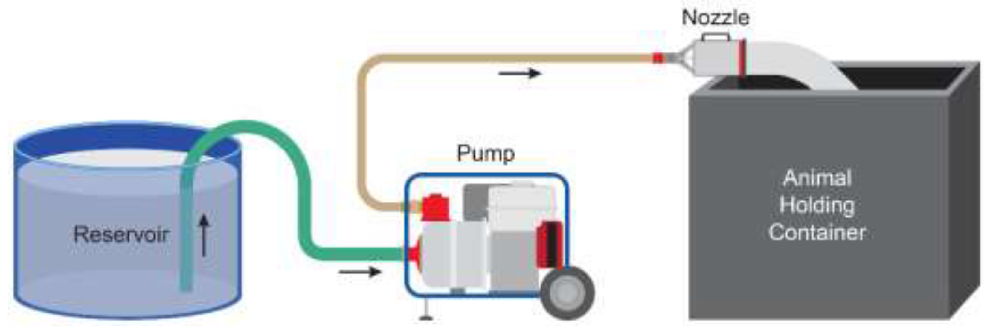 Animals | Free Full-Text | Evaluation of a Water-Based Medium-Expansion Foam Depopulation Method in Suckling and Finisher Pigs Animals | Free Full-Text | Evaluation of a Water-Based Medium-Expansion Foam Depopulation Method in Suckling and Finisher Pigs
