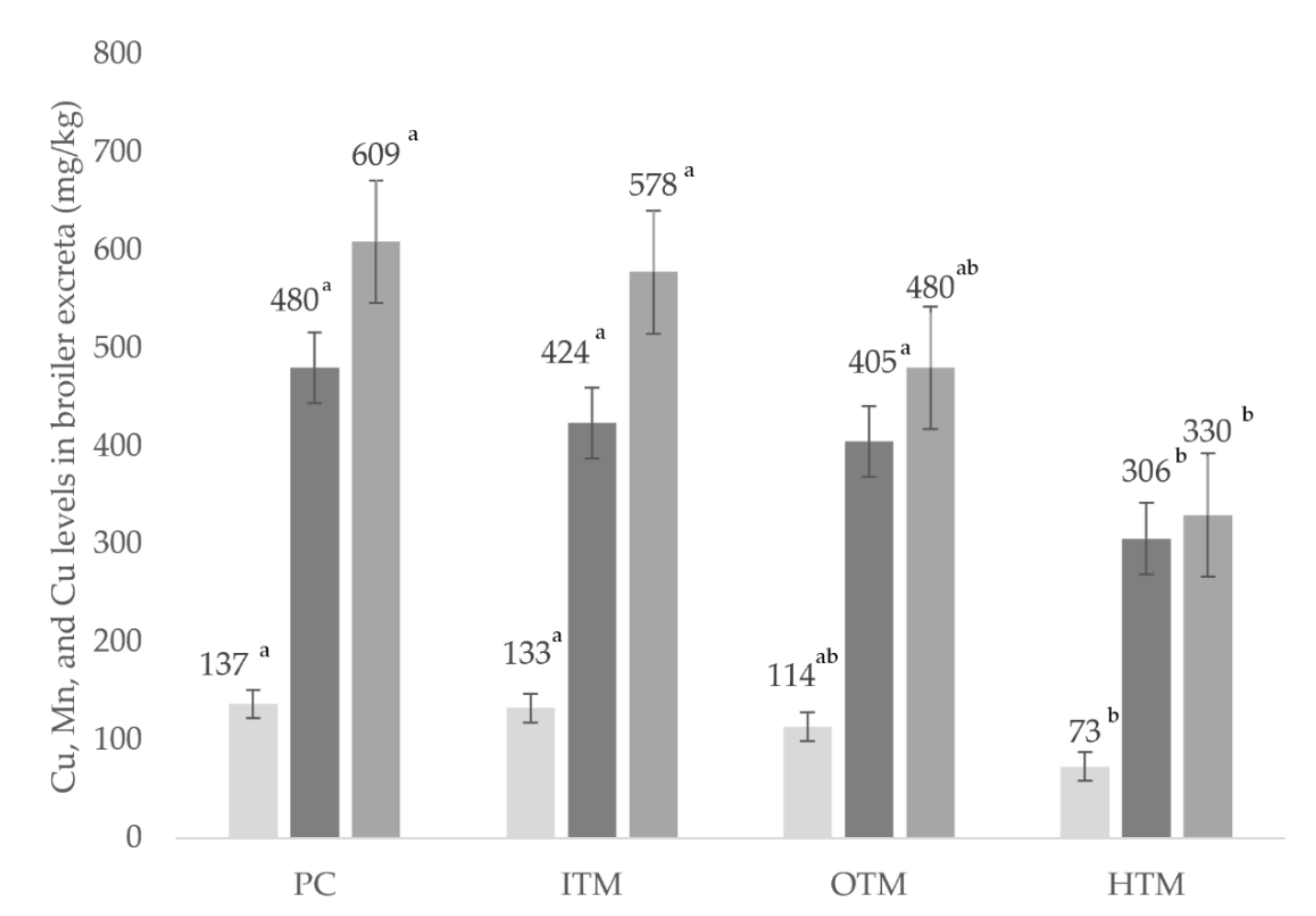 Animals | Free Full-Text | The Impact of Different Sources of Zinc, Manganese, and Copper on Broiler Performance and Excreta Output Animals | Free Full-Text | The Impact of Different Sources of Zinc, Manganese, and Copper on Broiler Performance and Excreta Output