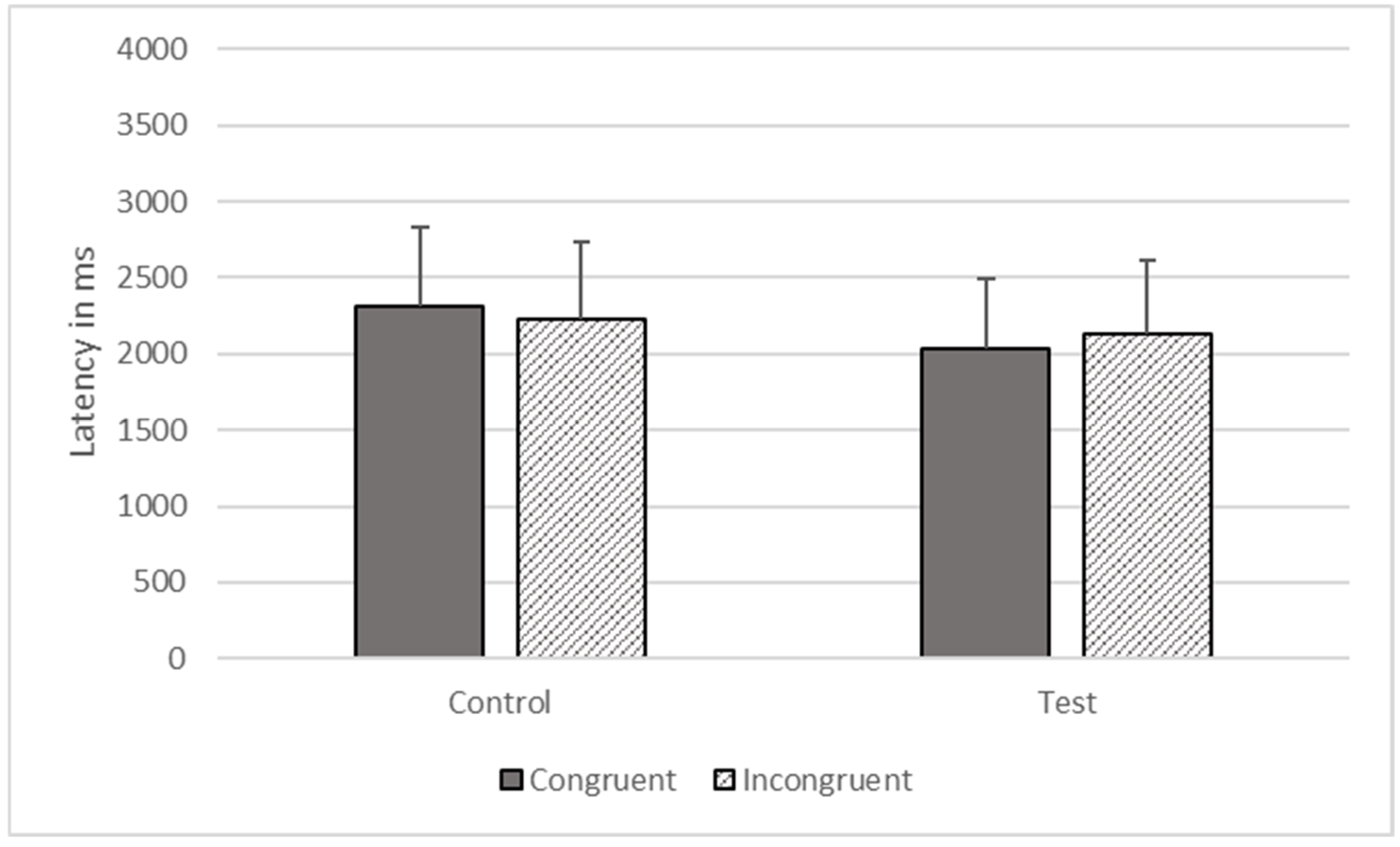 Animals | Free Full-Text | Testing for the “Blues”: Using the Modified Emotional Stroop Task to Assess the Emotional Response of Gorillas Animals | Free Full-Text | Testing for the “Blues”: Using the Modified Emotional Stroop Task to Assess the Emotional Response of Gorillas