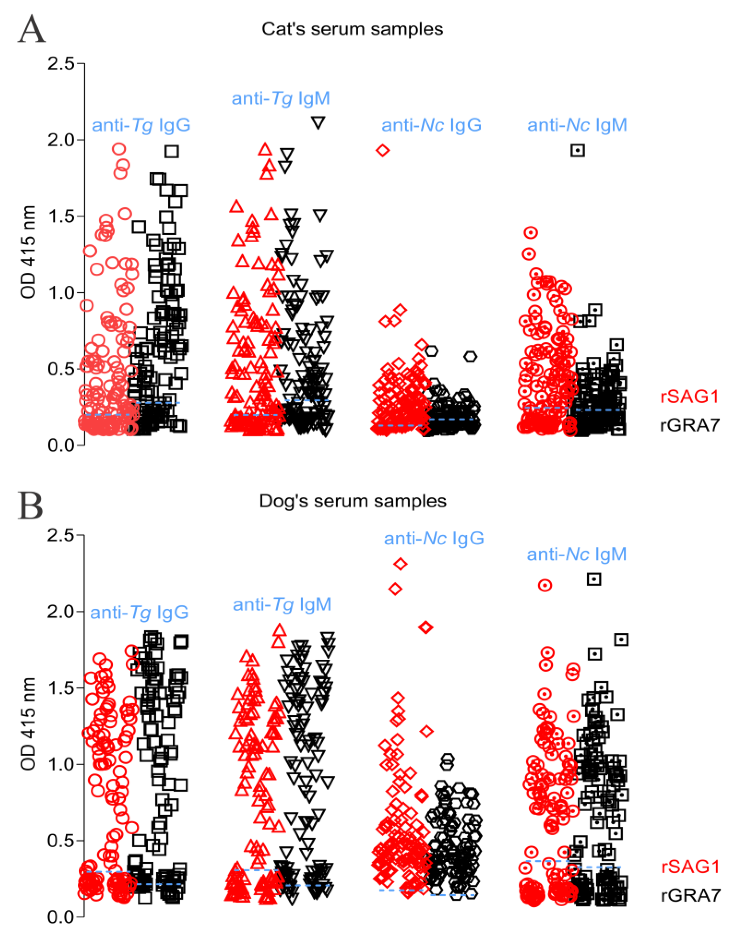 Toxoplasma gondii and Neospora caninum Infections in Stray Toxoplasma gondii and Neospora caninum Infections in Stray