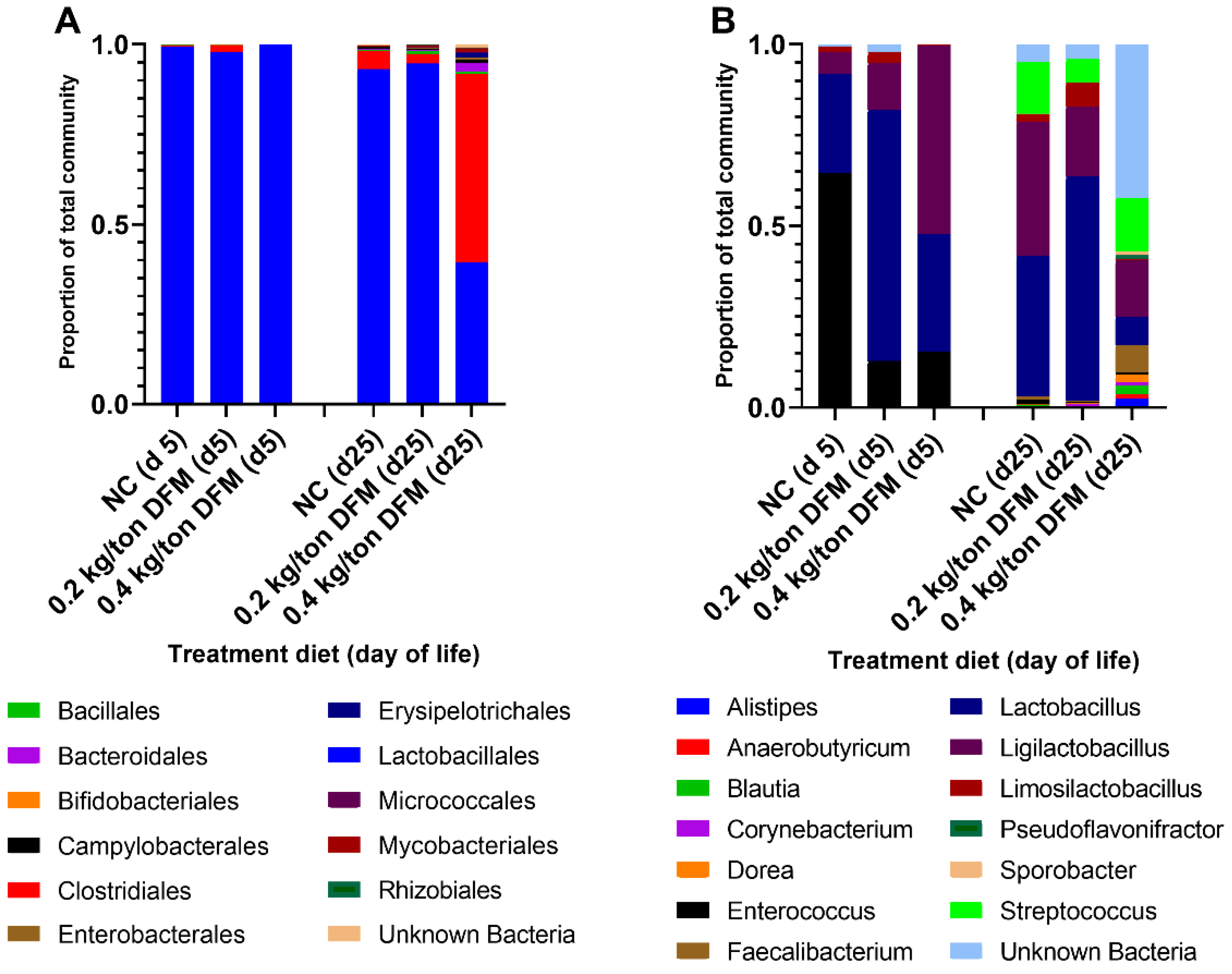 Animals 12 01436 g002 550