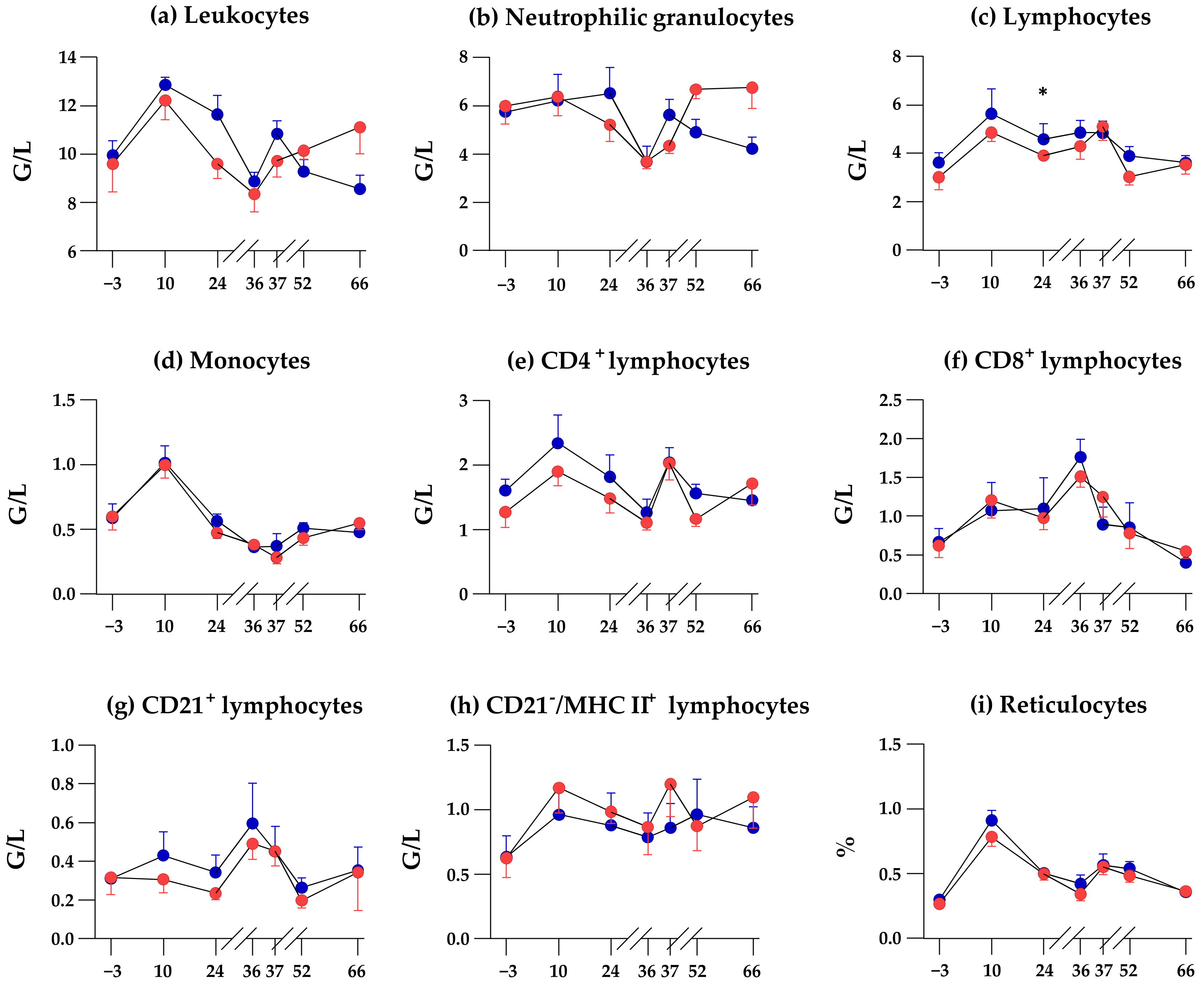 Animals 12 01496 g005