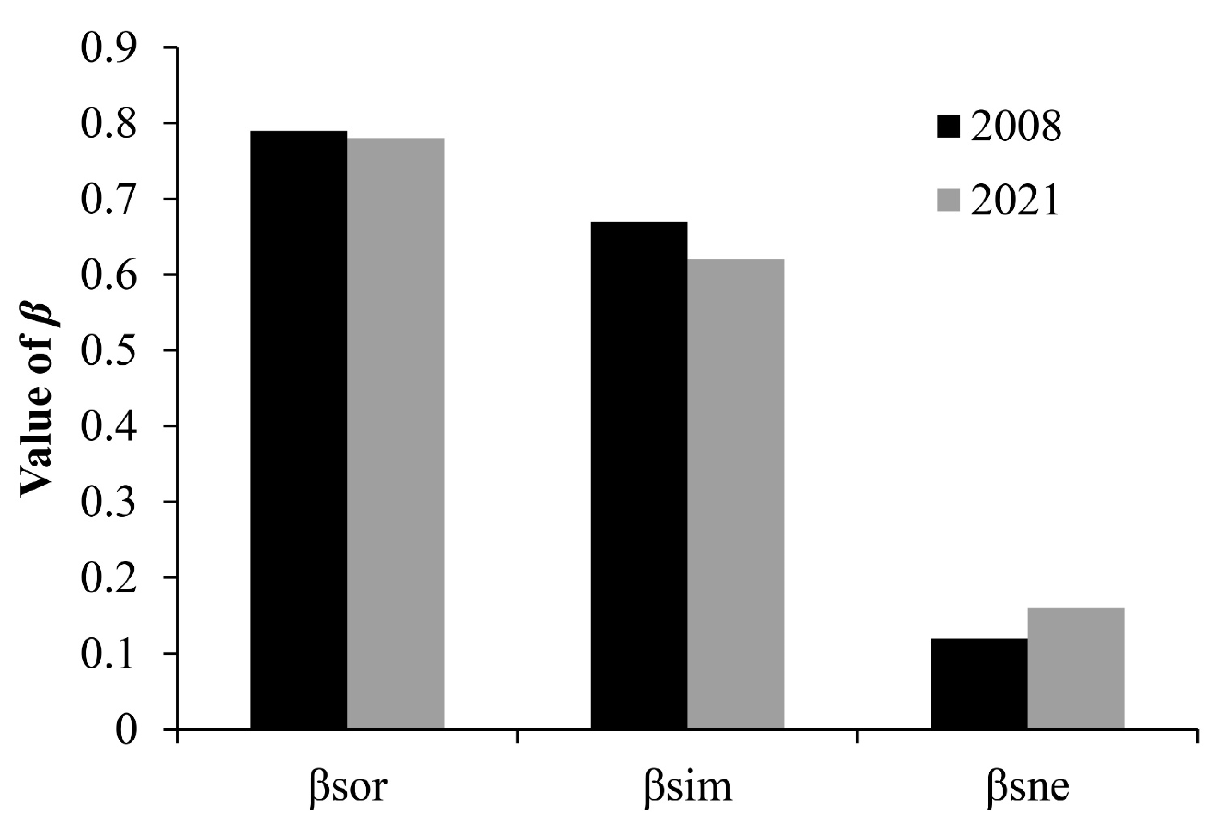 Temporal Changes of Fish Diversity and Driver Factors in a National ...
