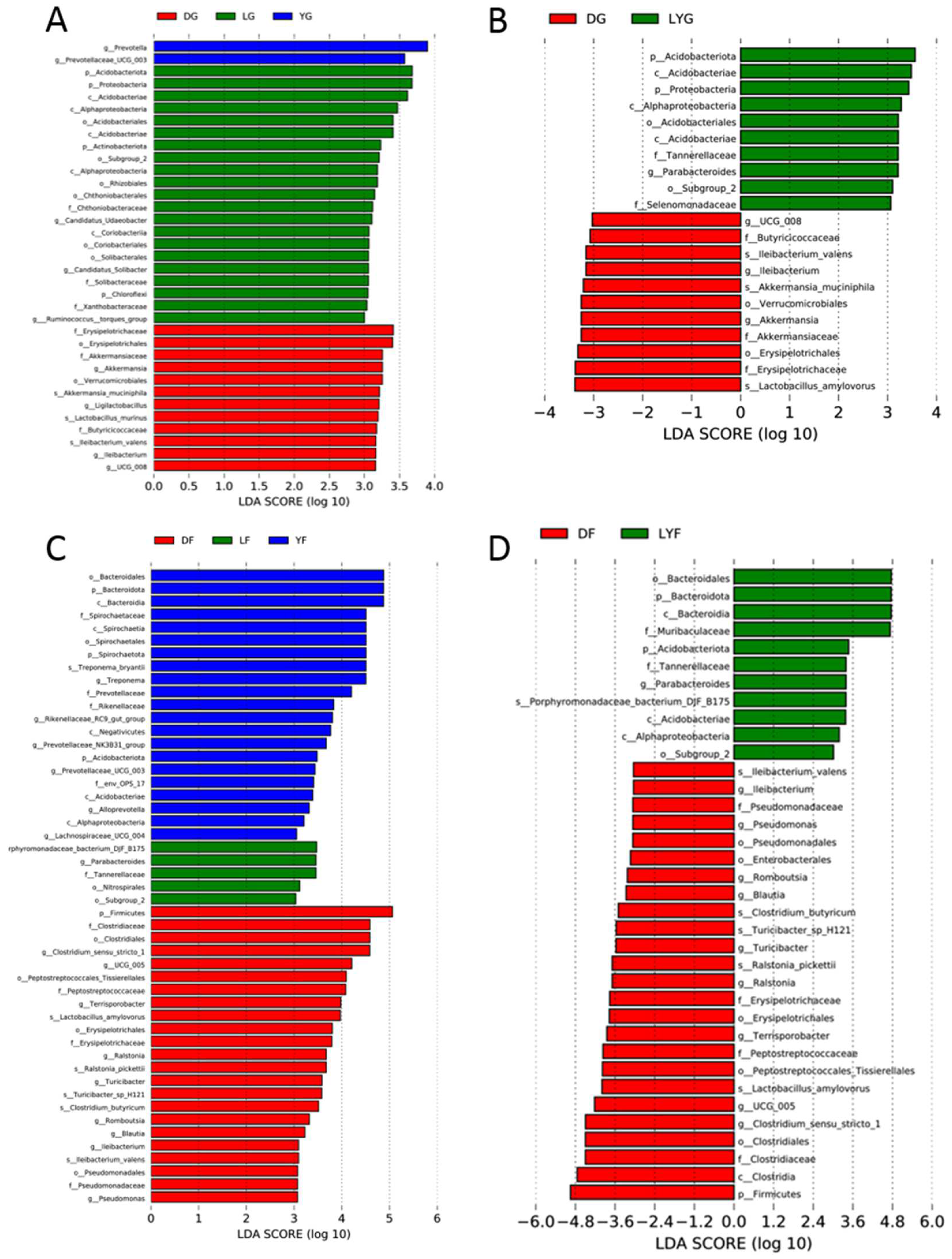 Animals 12 01607 g005 550