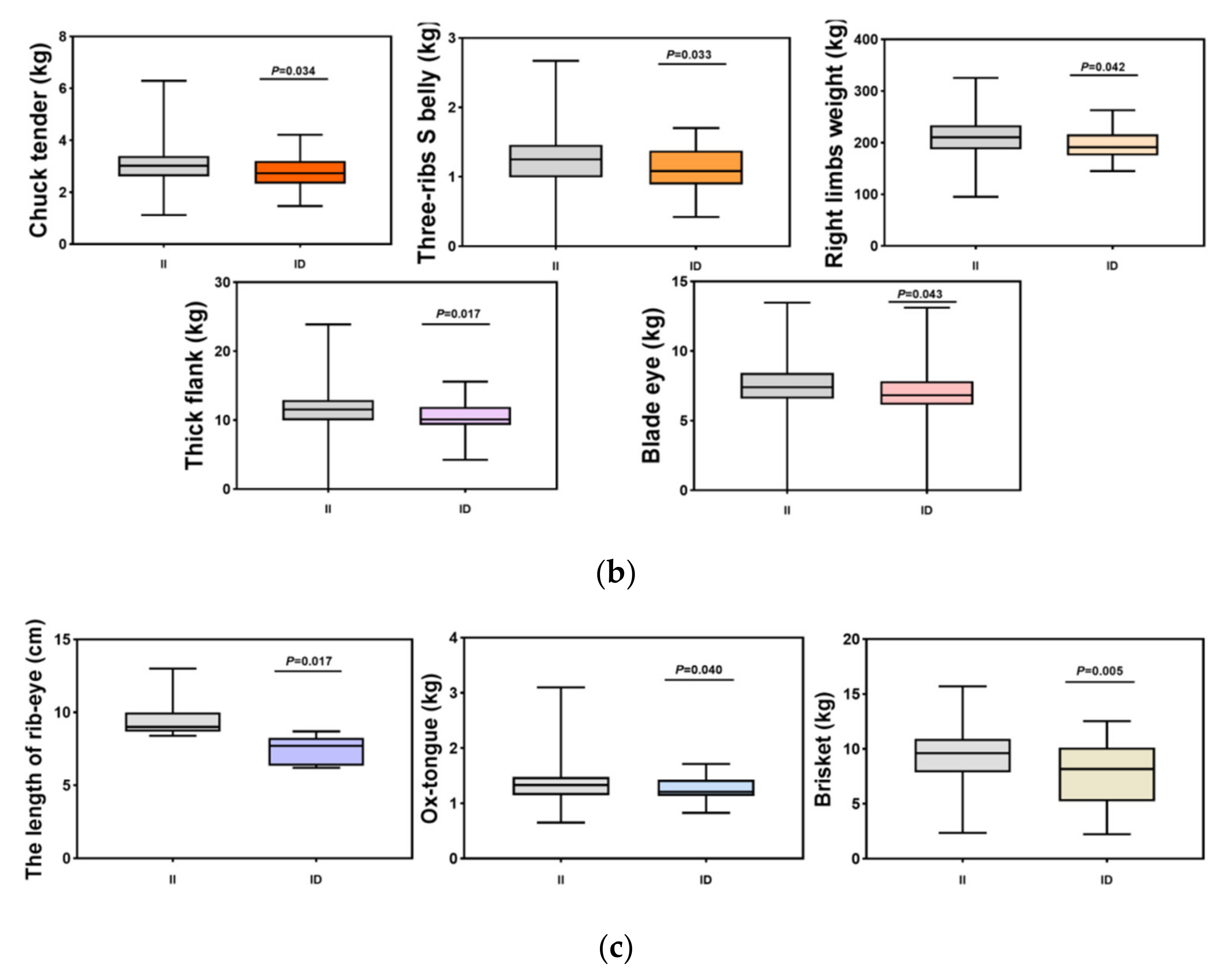 Animals 12 01616 g004b