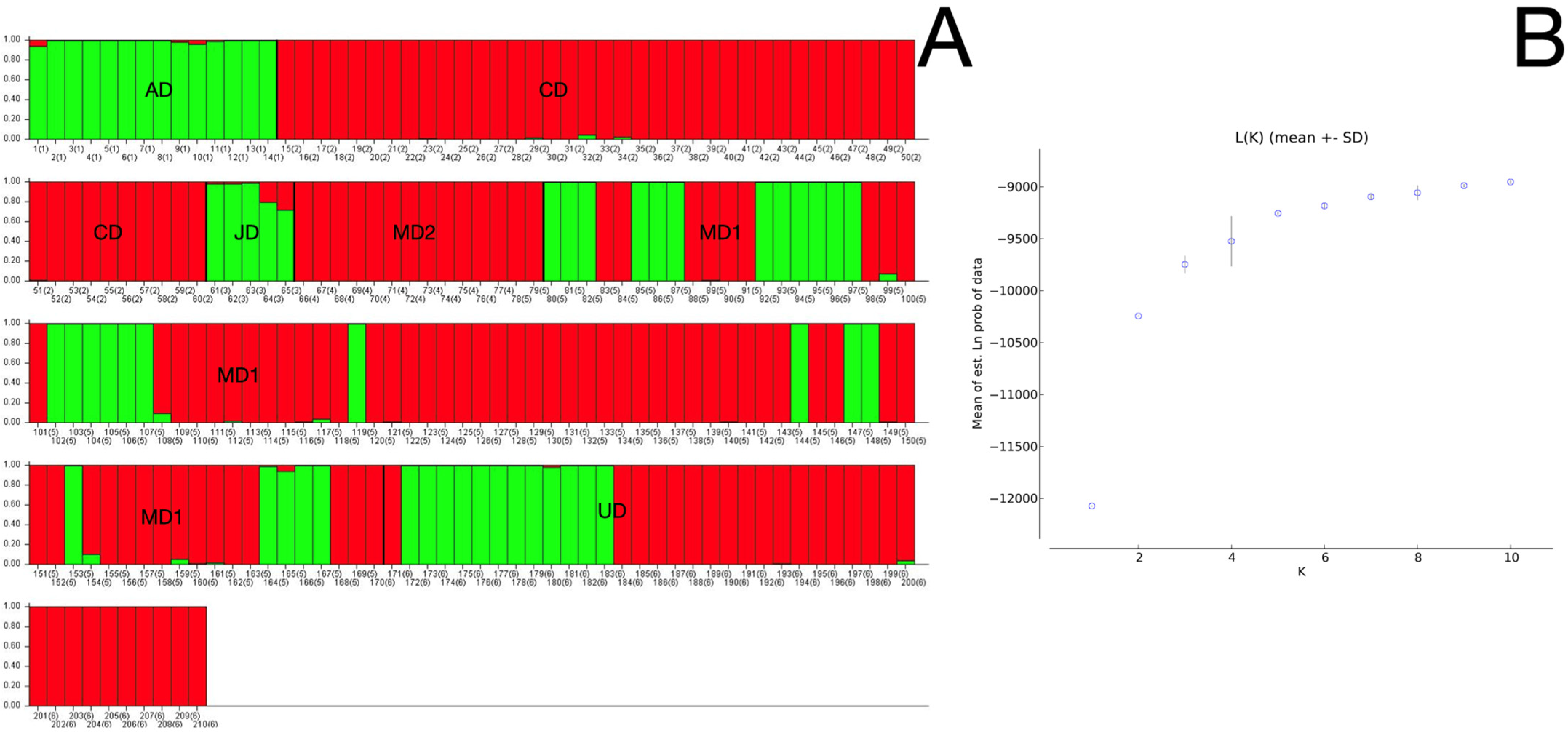 Animals | Free Full-Text | Molecular Assessments, Statistical Effectiveness Parameters and Genetic Structure of Captive Populations of Tursiops truncatus Using 15 STRs Animals | Free Full-Text | Molecular Assessments, Statistical Effectiveness Parameters and Genetic Structure of Captive Populations of Tursiops truncatus Using 15 STRs