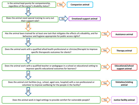Animals | Free Full-Text | Defining Terms Used for Animals Working in Support Roles for People with Support Needs Animals | Free Full-Text | Defining Terms Used for Animals Working in Support Roles for People with Support Needs