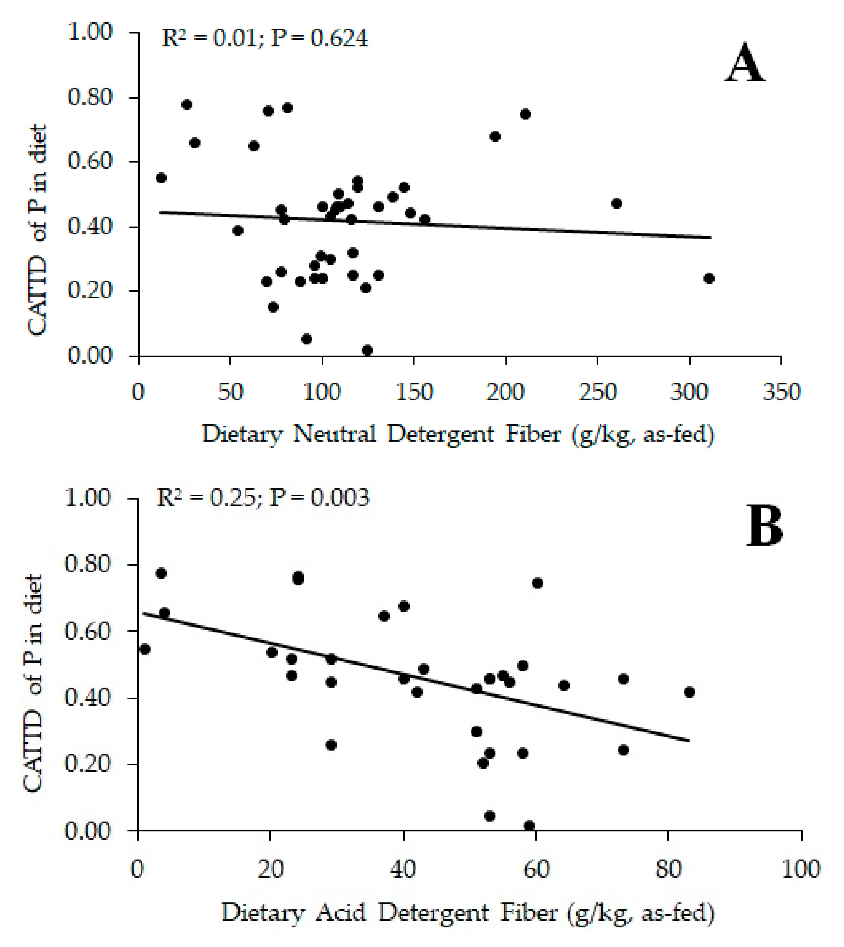 Animals | Free Full-Text | Effect of Fiber Fermentation and Protein Digestion Kinetics on Mineral Digestion in Pigs Animals | Free Full-Text | Effect of Fiber Fermentation and Protein Digestion Kinetics on Mineral Digestion in Pigs