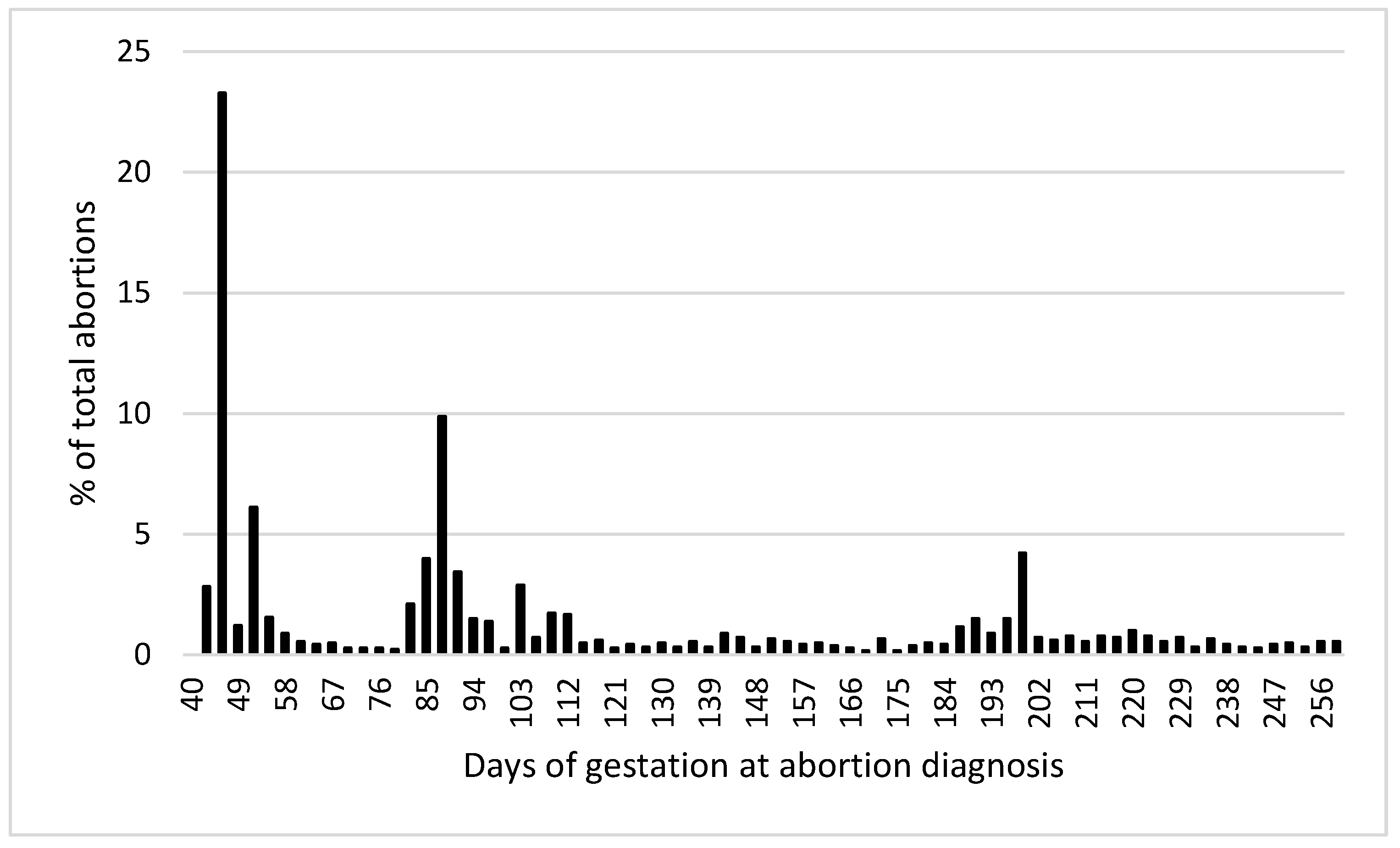 Animals Free FullText Genomic Prediction for Abortion in Lactating Holstein Dairy Cows