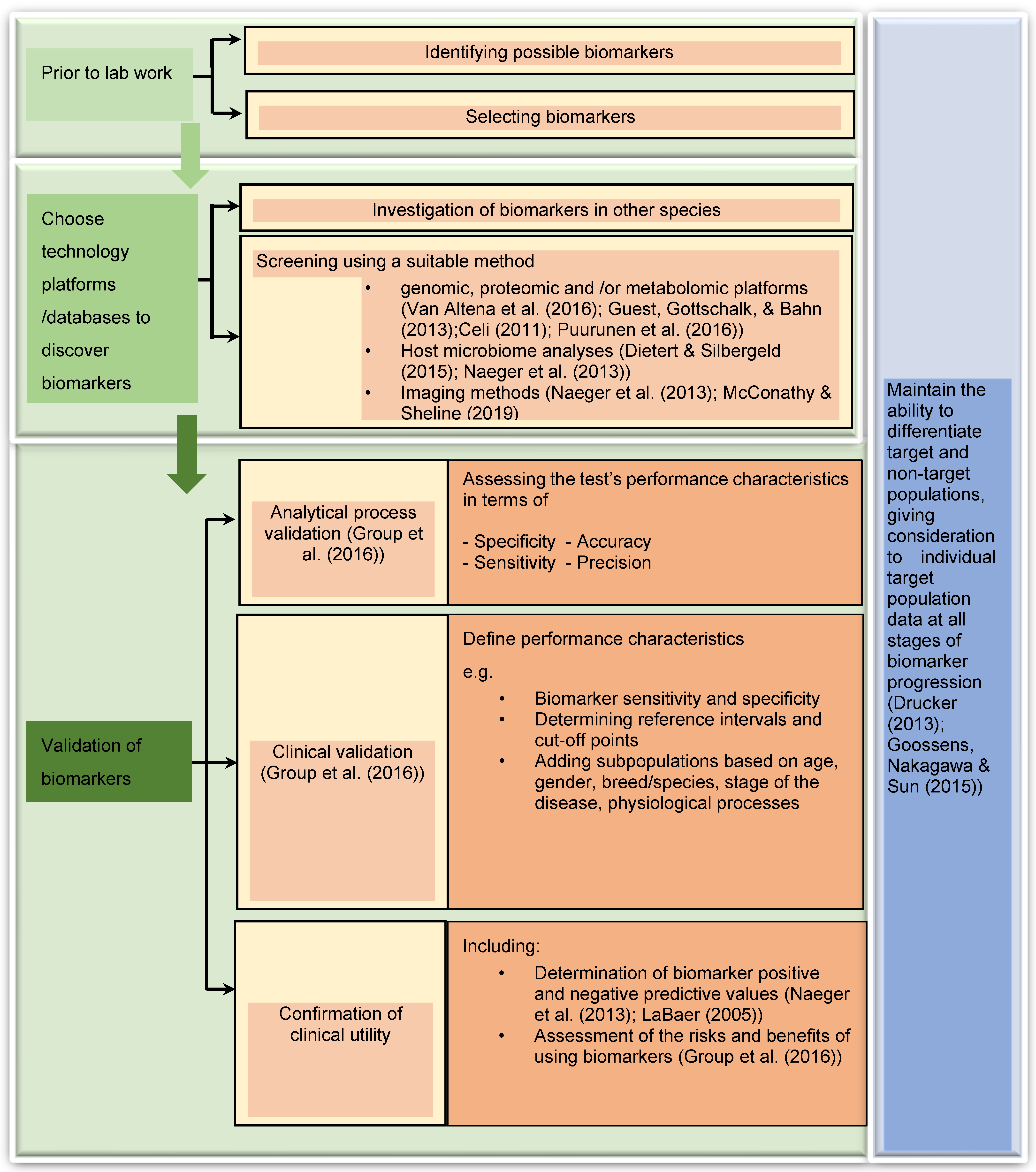 Animals | Free Full-Text | The Future of Biomarkers in Veterinary Medicine: Emerging Approaches and Associated Challenges Animals | Free Full-Text | The Future of Biomarkers in Veterinary Medicine: Emerging Approaches and Associated Challenges